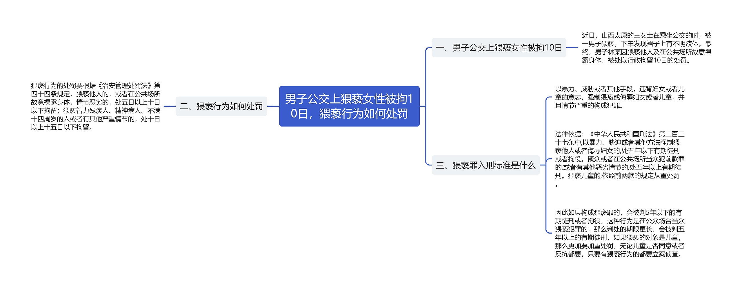 男子公交上猥亵女性被拘10日，猥亵行为如何处罚思维导图