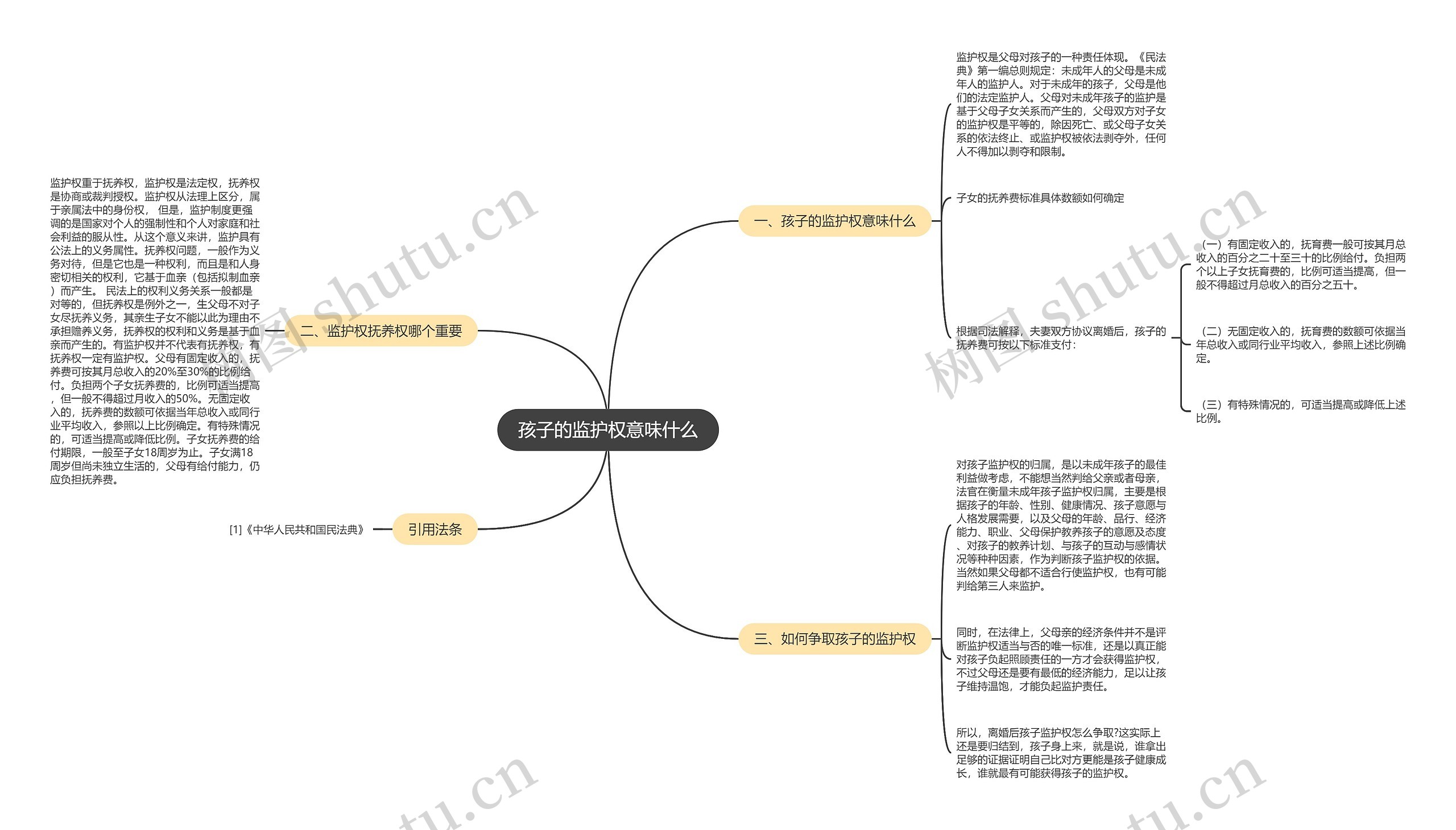 孩子的监护权意味什么思维导图