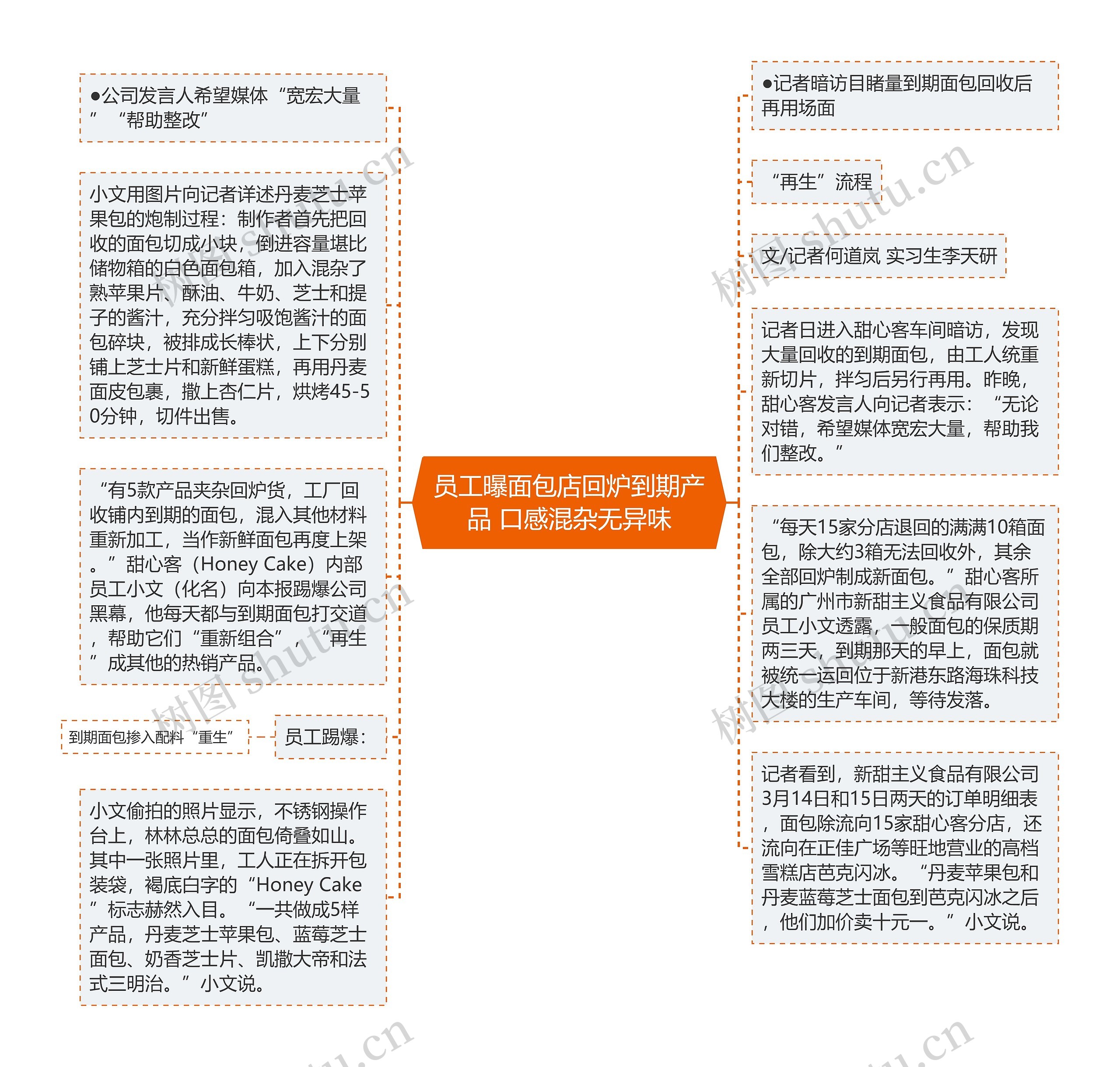 员工曝面包店回炉到期产品 口感混杂无异味思维导图