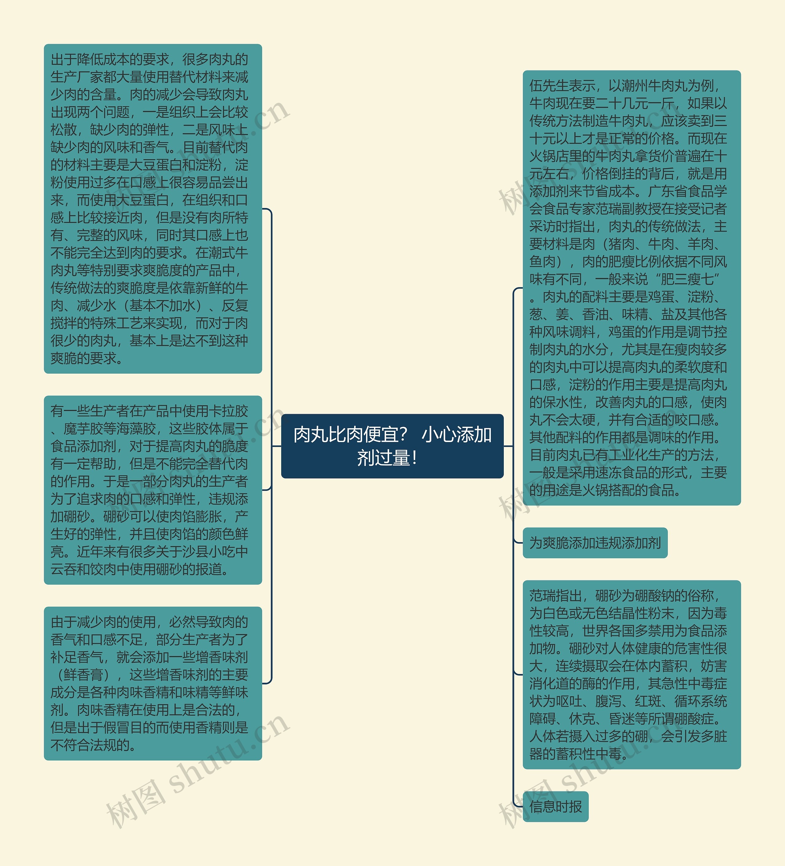 肉丸比肉便宜？ 小心添加剂过量！思维导图