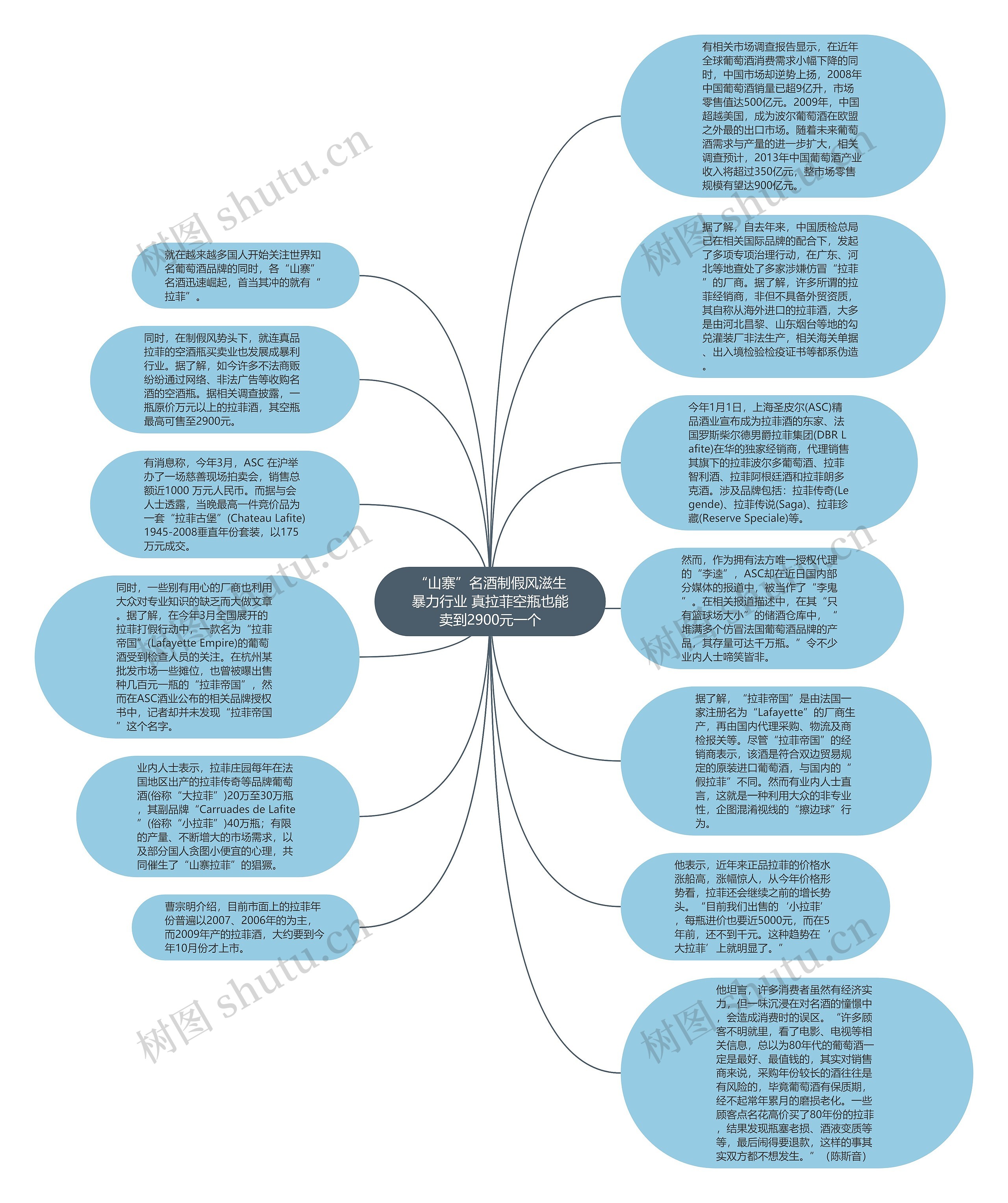 “山寨”名酒制假风滋生暴力行业 真拉菲空瓶也能卖到2900元一个思维导图