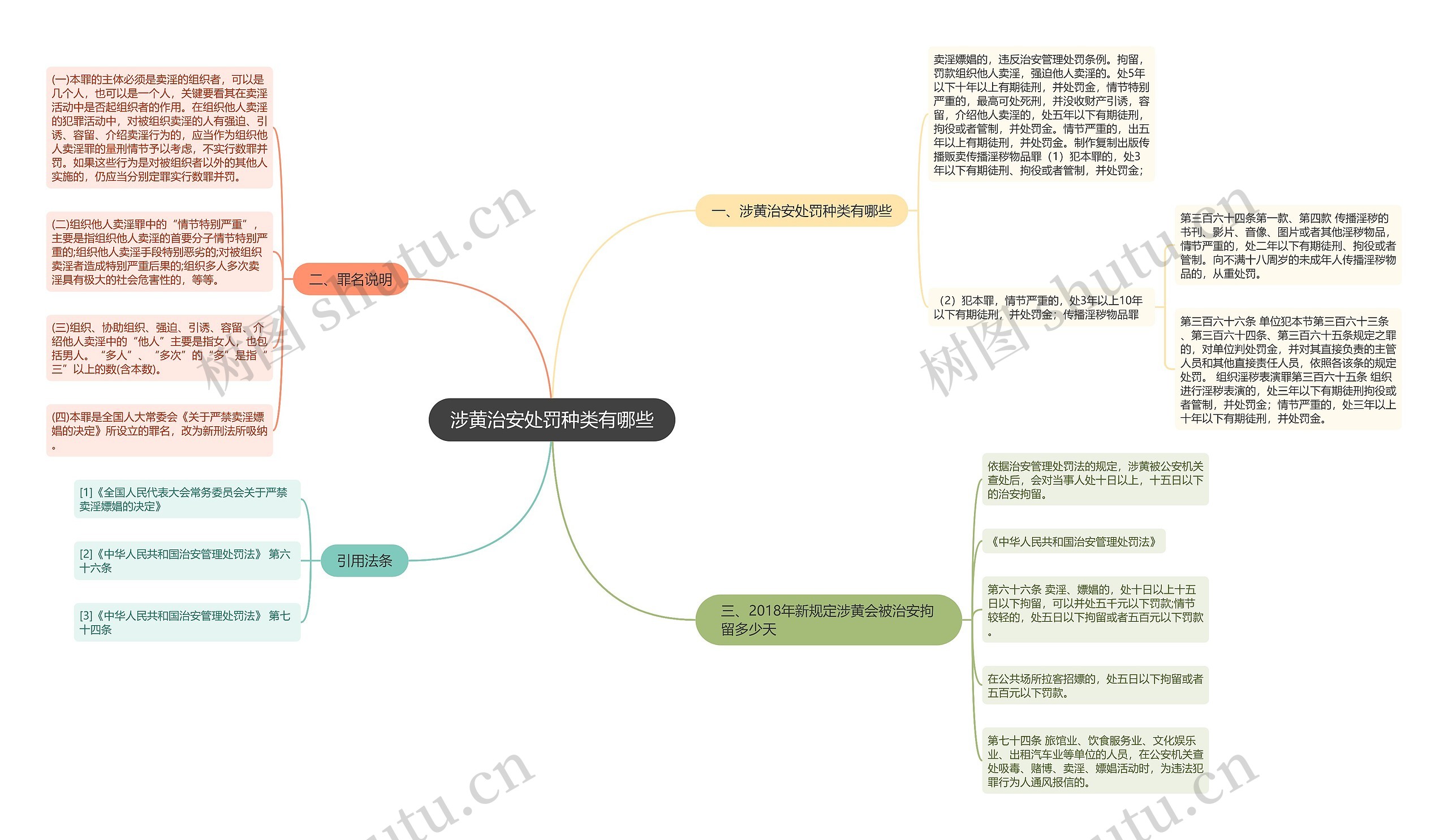 涉黄治安处罚种类有哪些思维导图