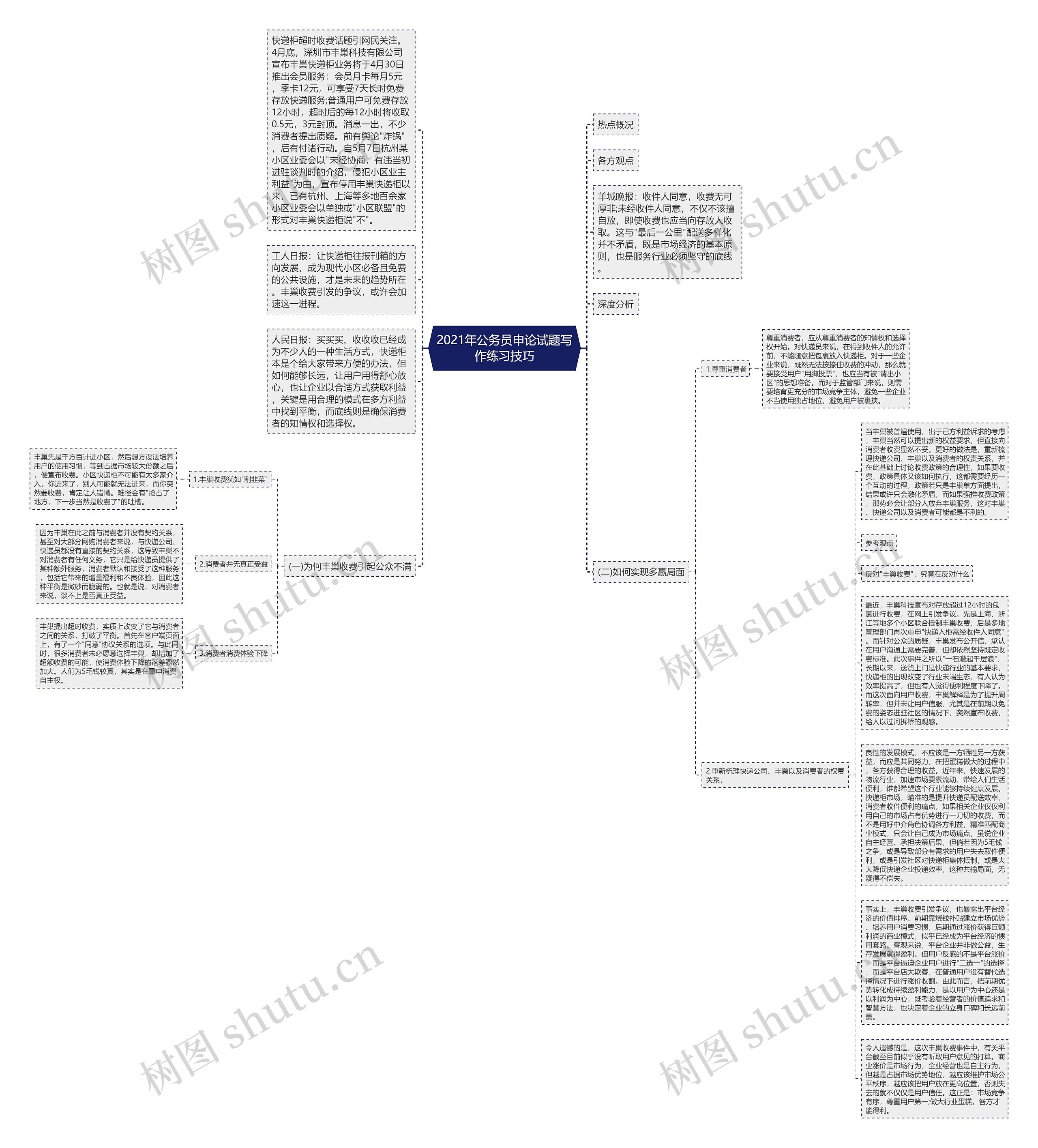 2021年公务员申论试题写作练习技巧思维导图