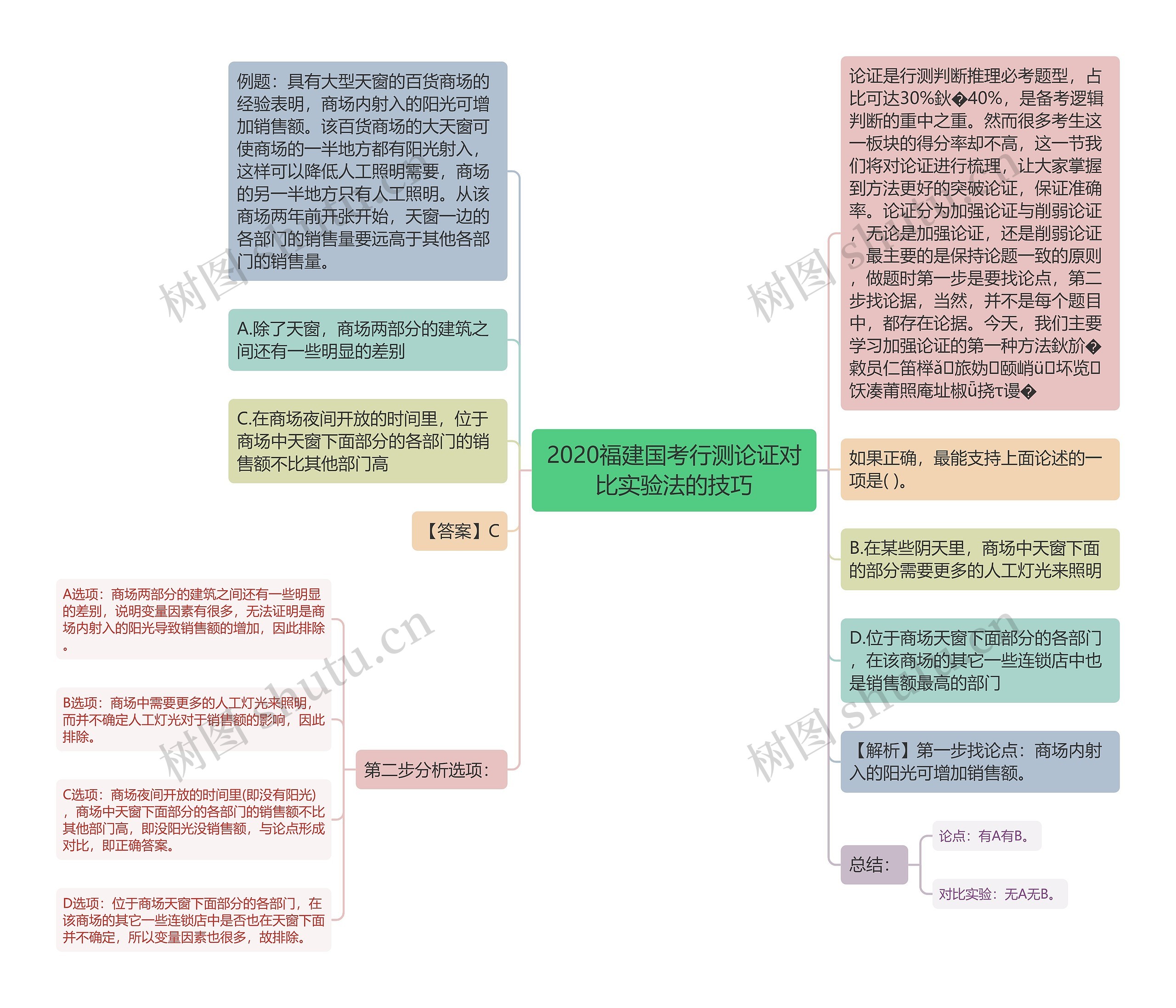 2020福建国考行测论证对比实验法的技巧