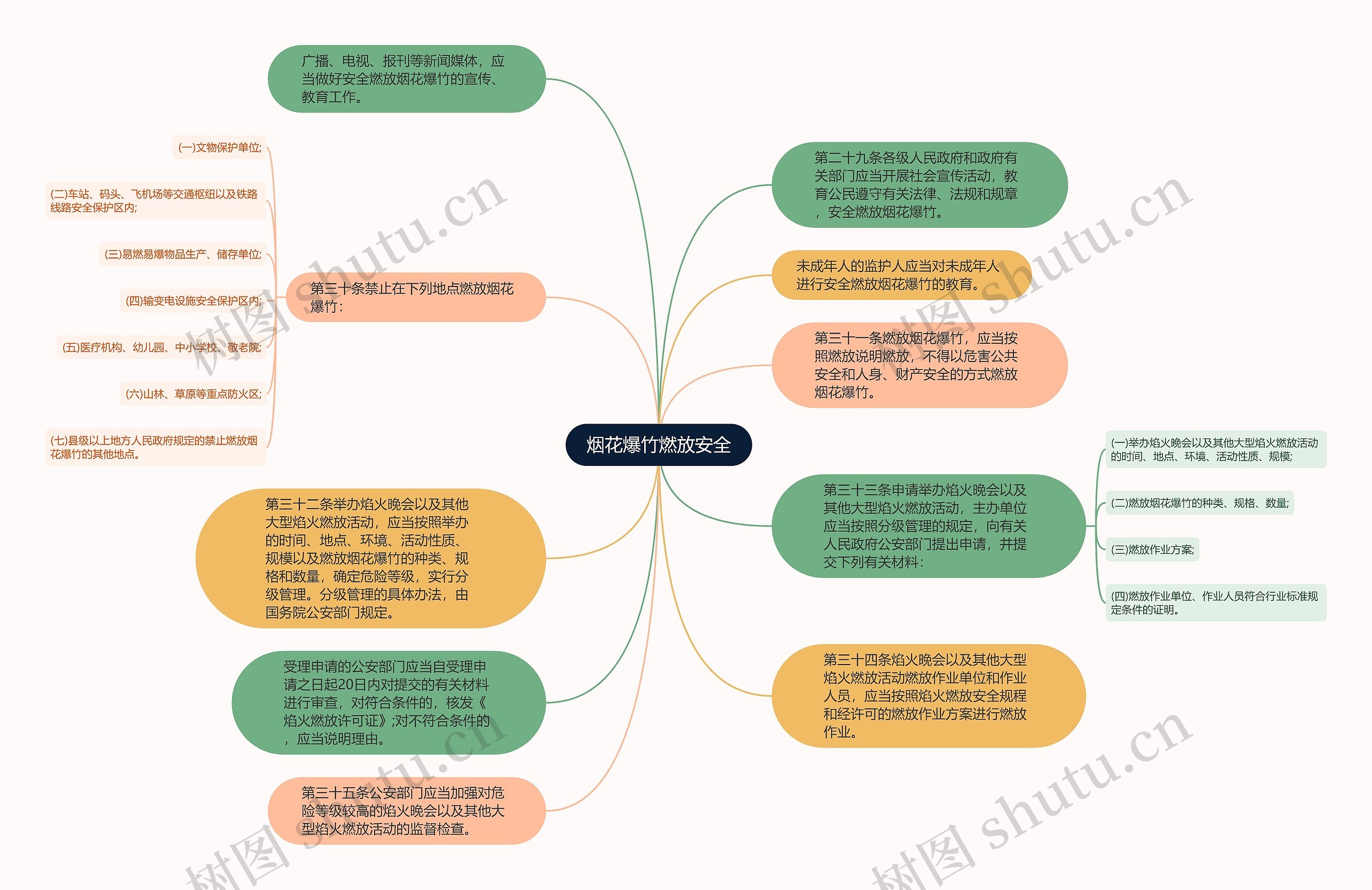 烟花爆竹燃放安全思维导图