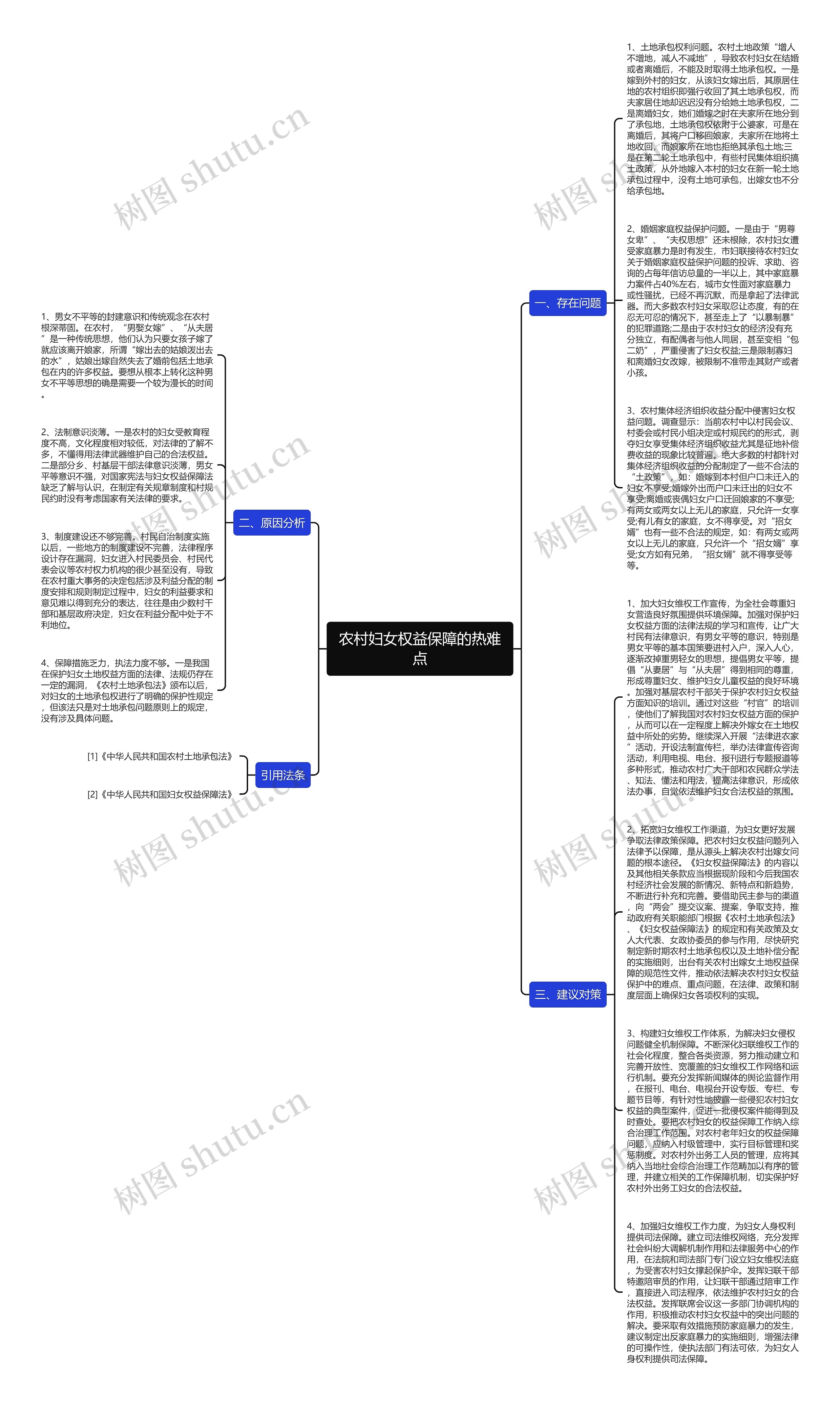 农村妇女权益保障的热难点思维导图