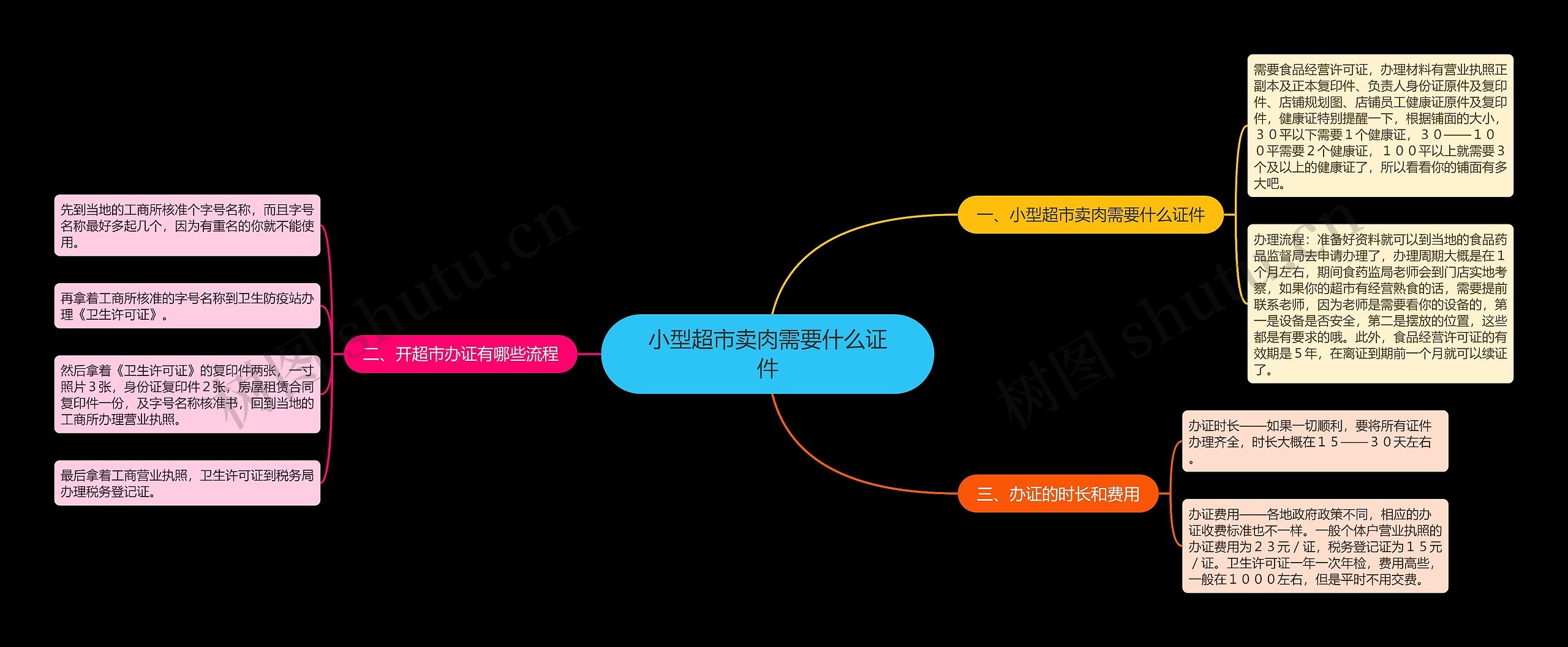 小型超市卖肉需要什么证件