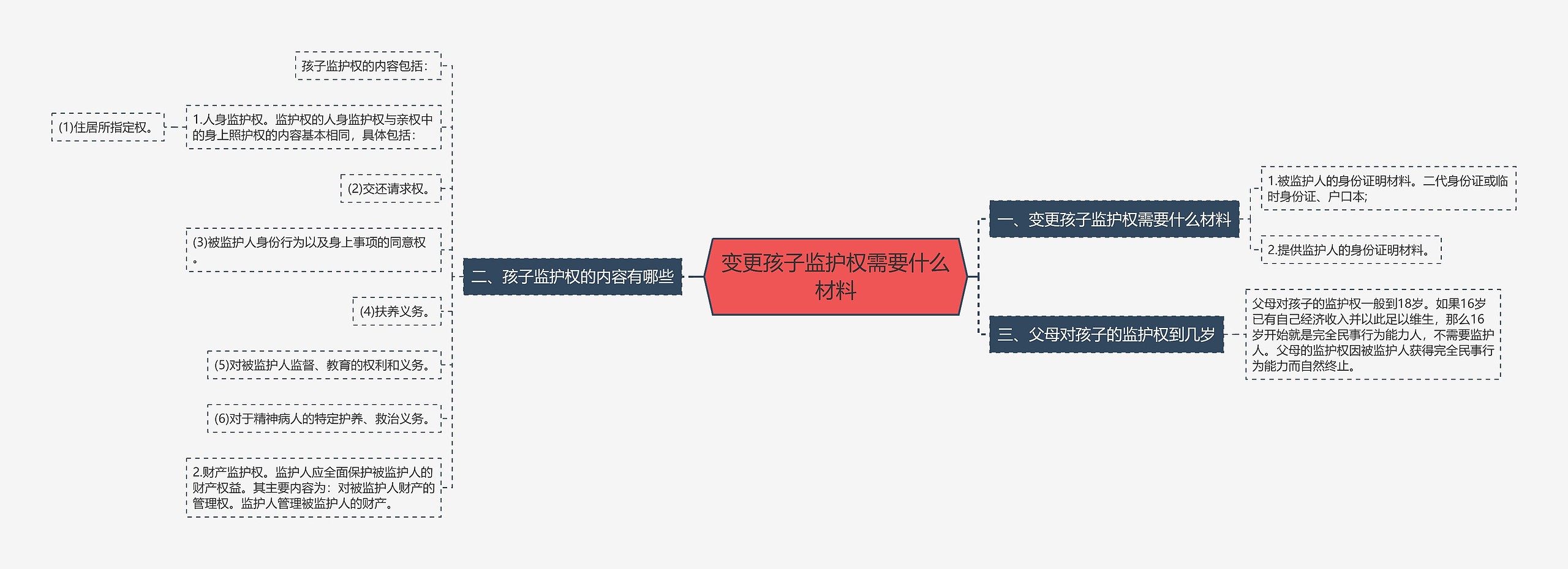 变更孩子监护权需要什么材料