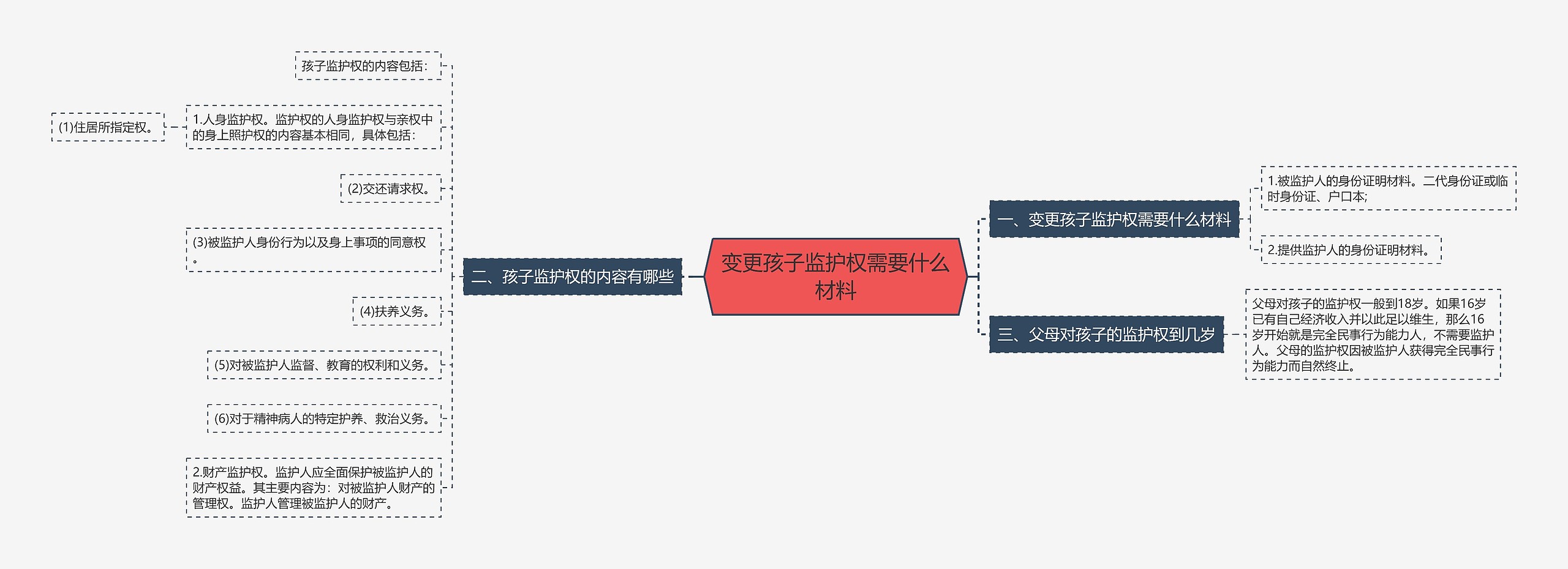 变更孩子监护权需要什么材料思维导图