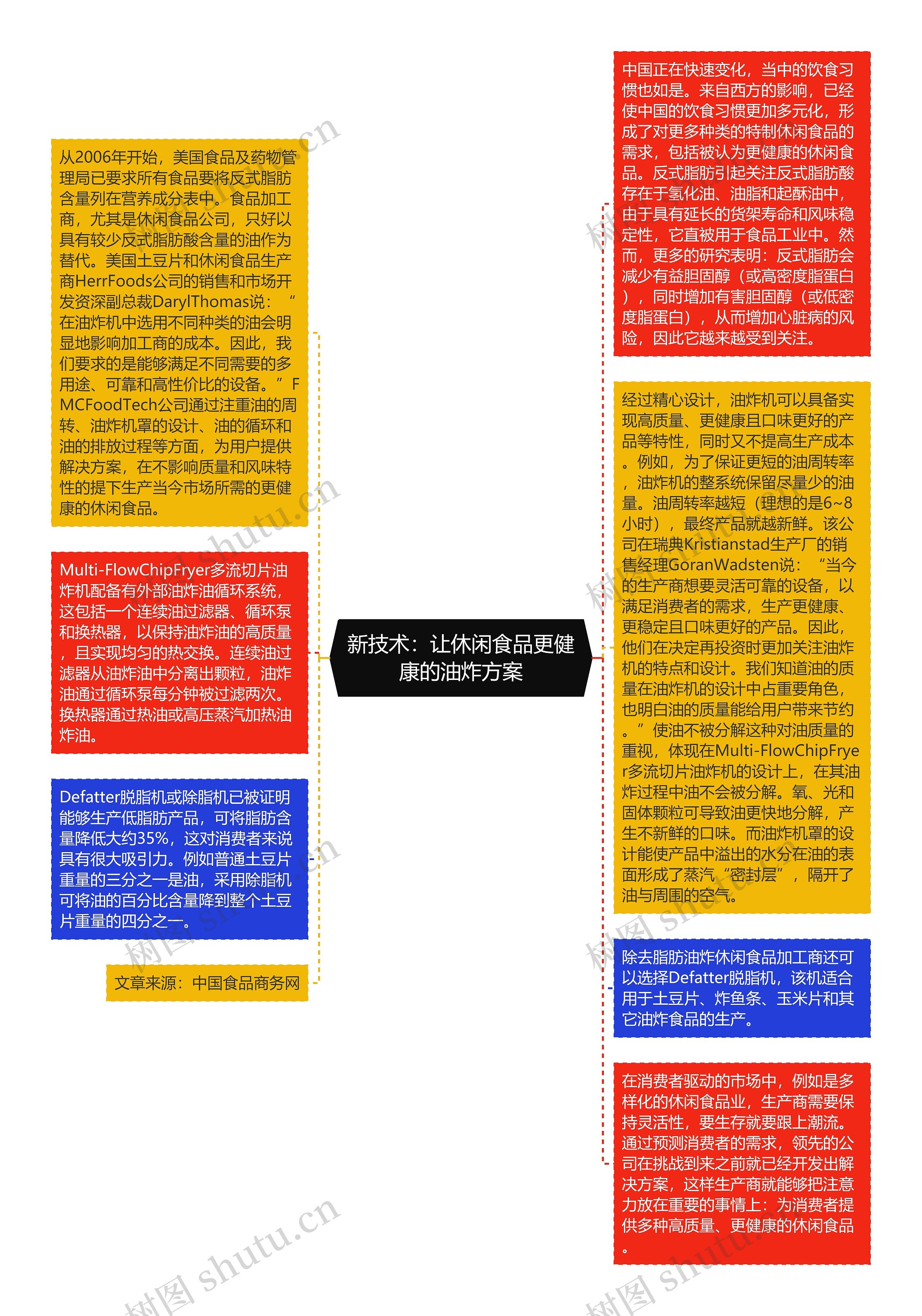 新技术：让休闲食品更健康的油炸方案思维导图