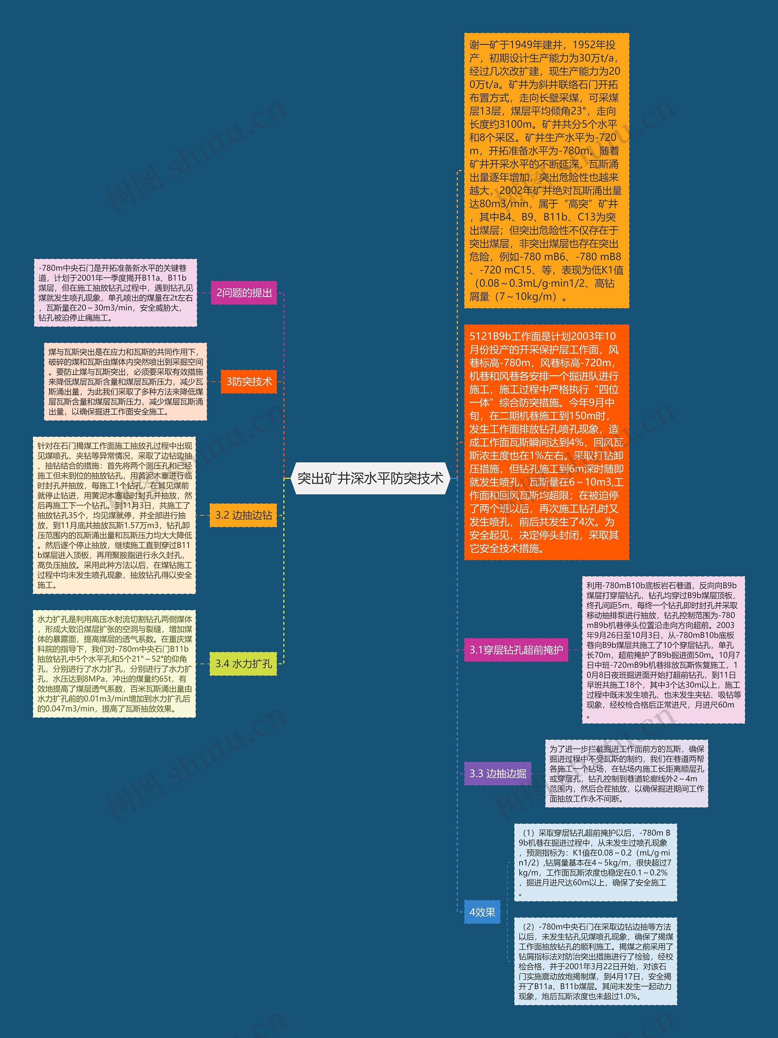 突出矿井深水平防突技术思维导图