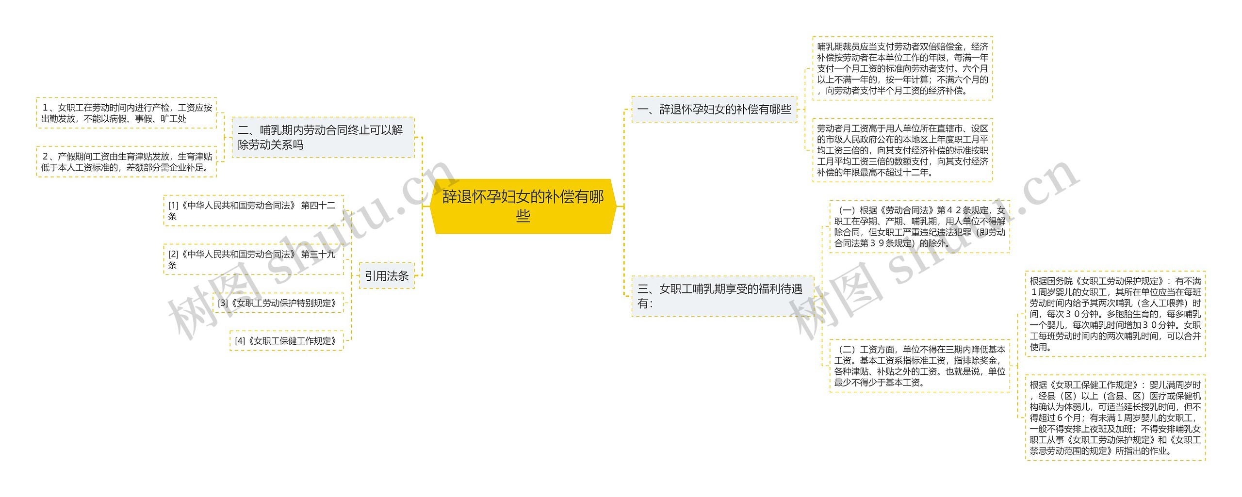 辞退怀孕妇女的补偿有哪些思维导图