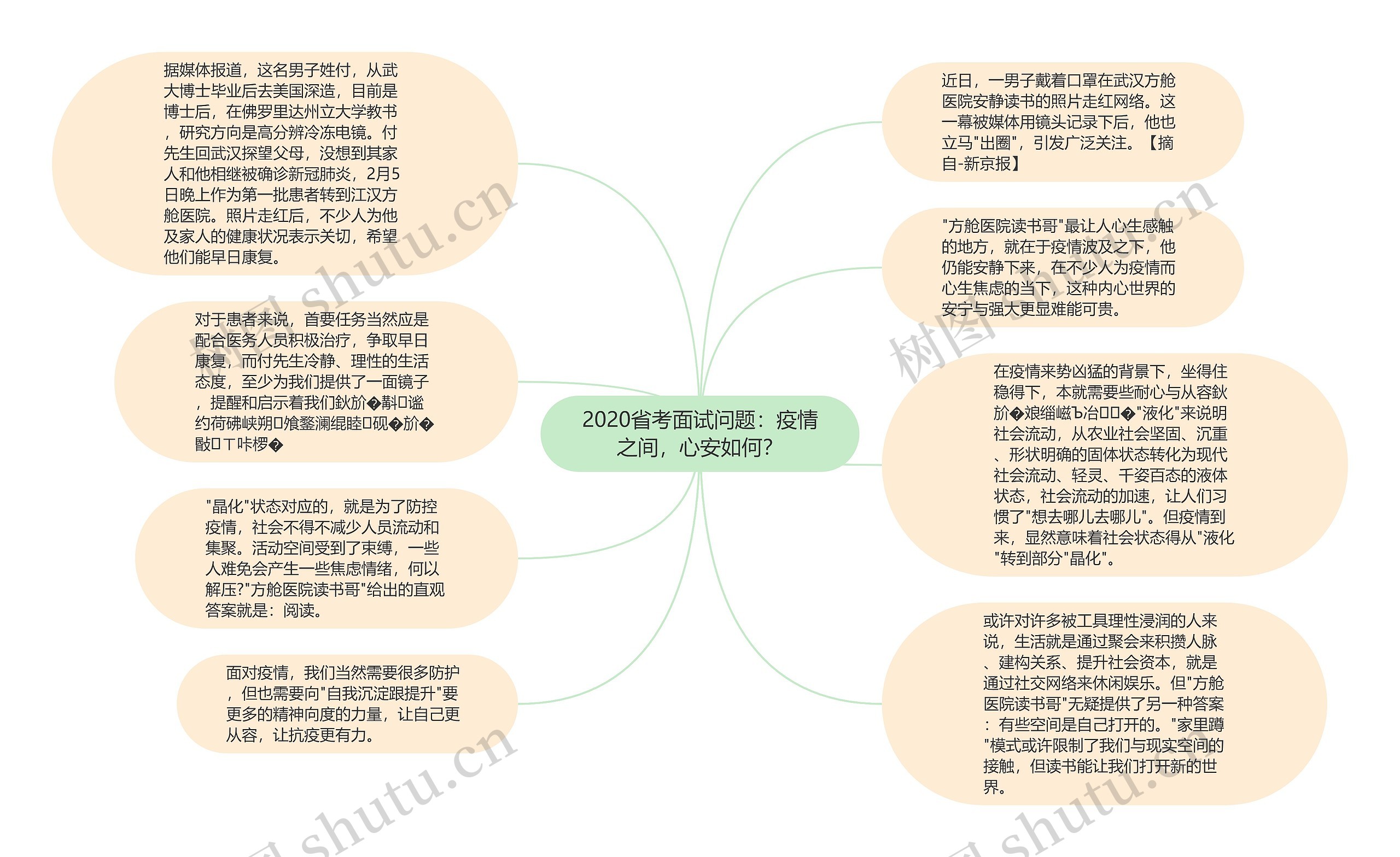 2020省考面试问题：疫情之间，心安如何？思维导图