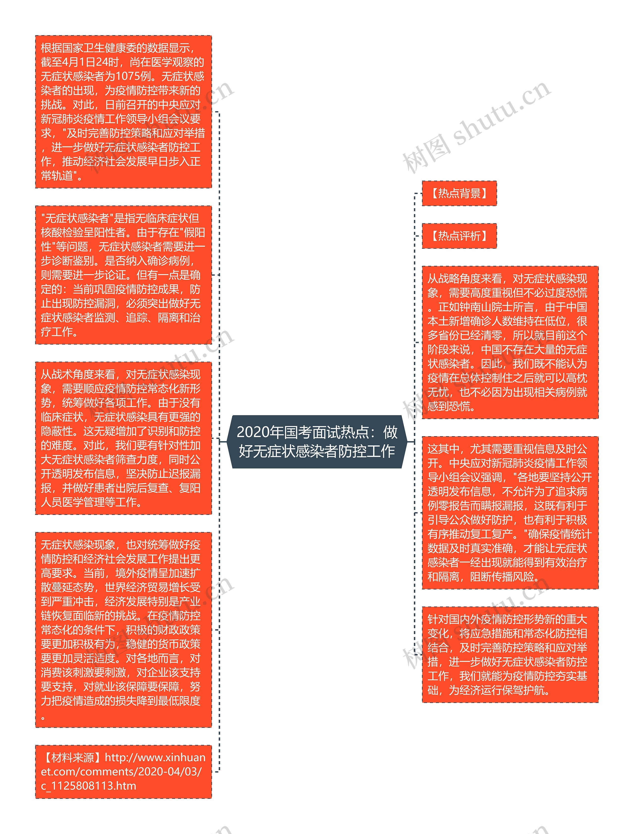 2020年国考面试热点：做好无症状感染者防控工作思维导图