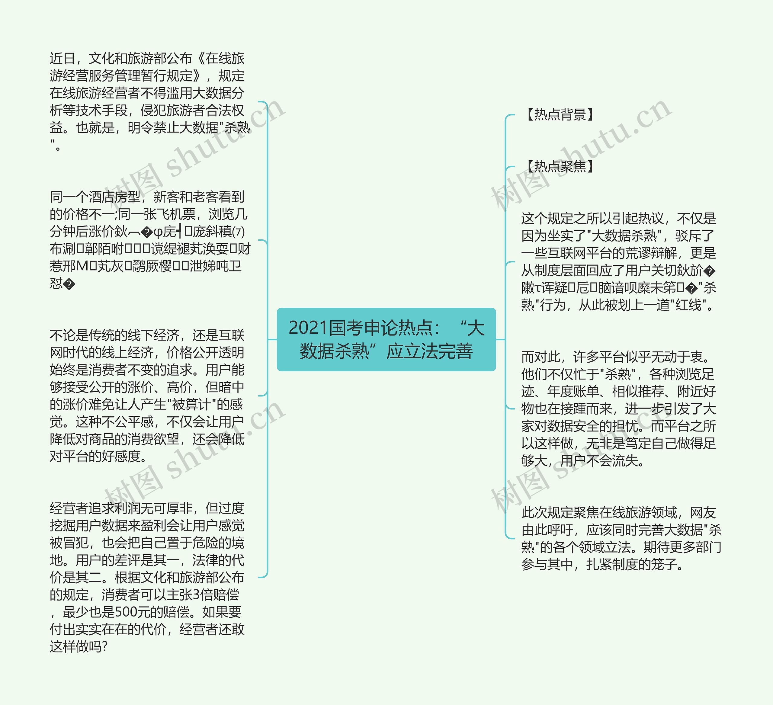 2021国考申论热点：“大数据杀熟”应立法完善思维导图