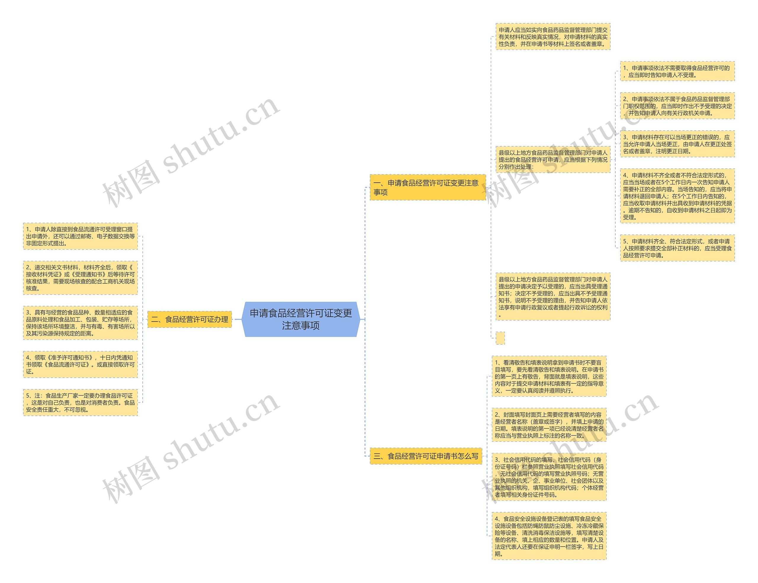 申请食品经营许可证变更注意事项思维导图