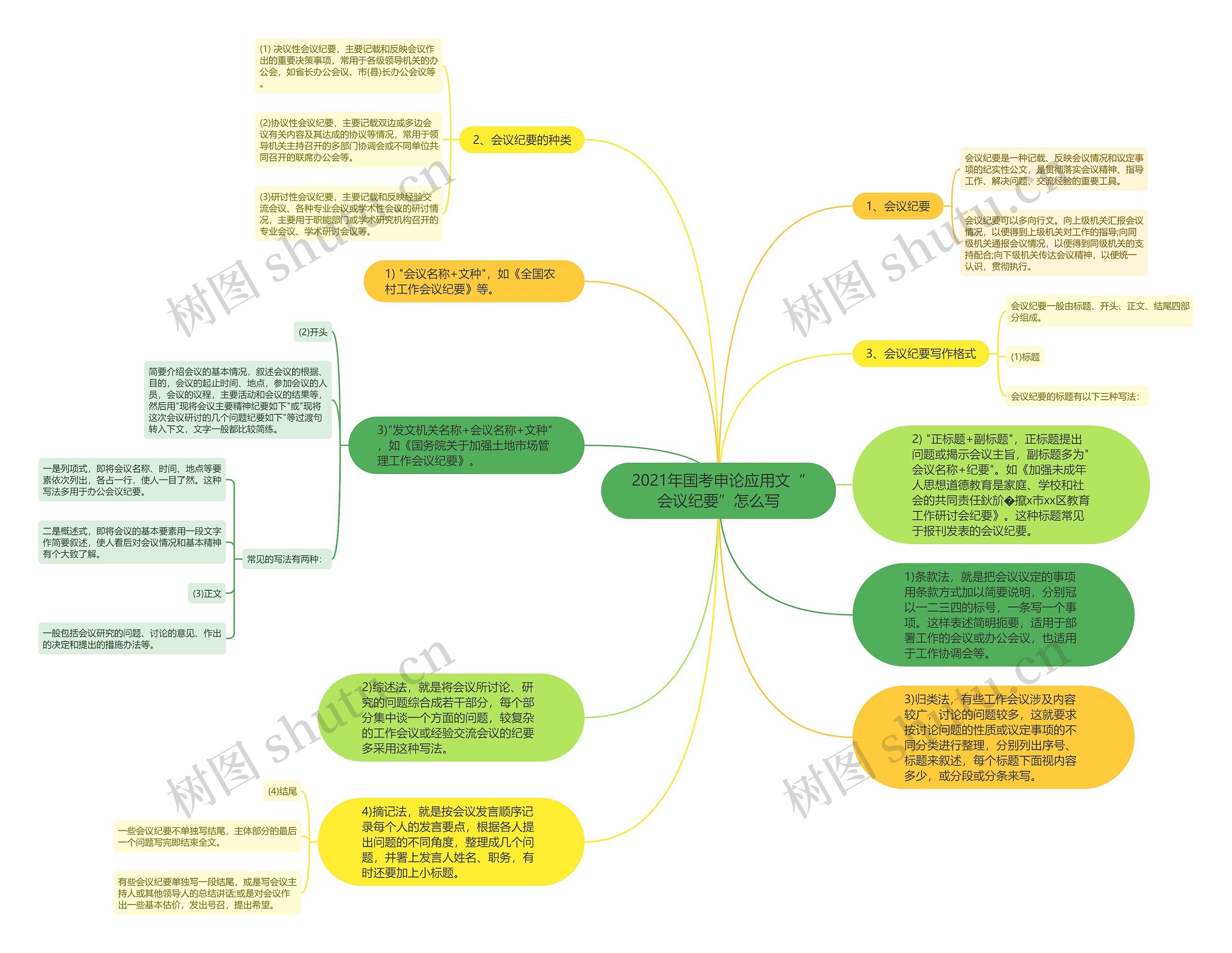 2021年国考申论应用文“会议纪要”怎么写思维导图