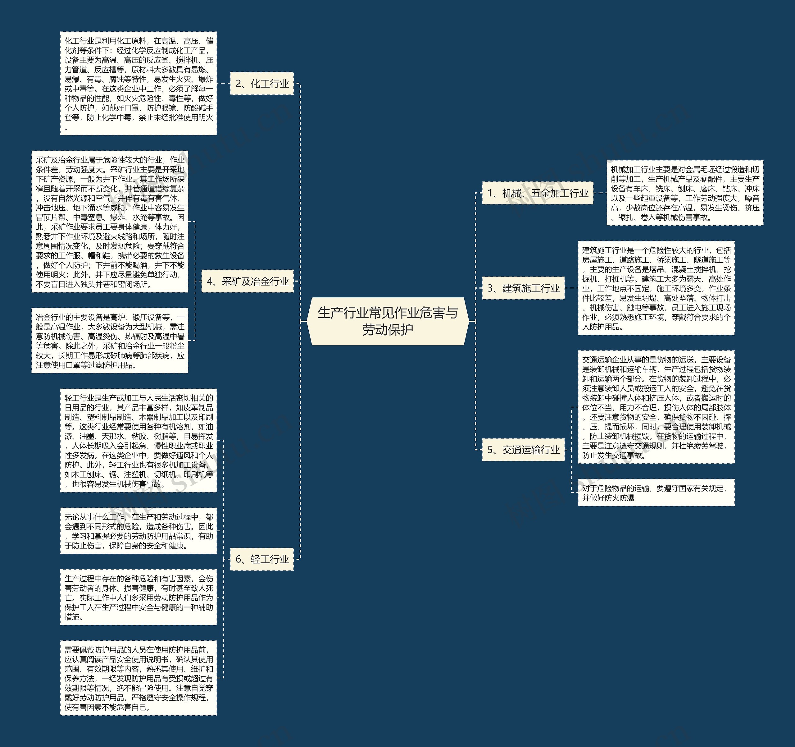 生产行业常见作业危害与劳动保护思维导图