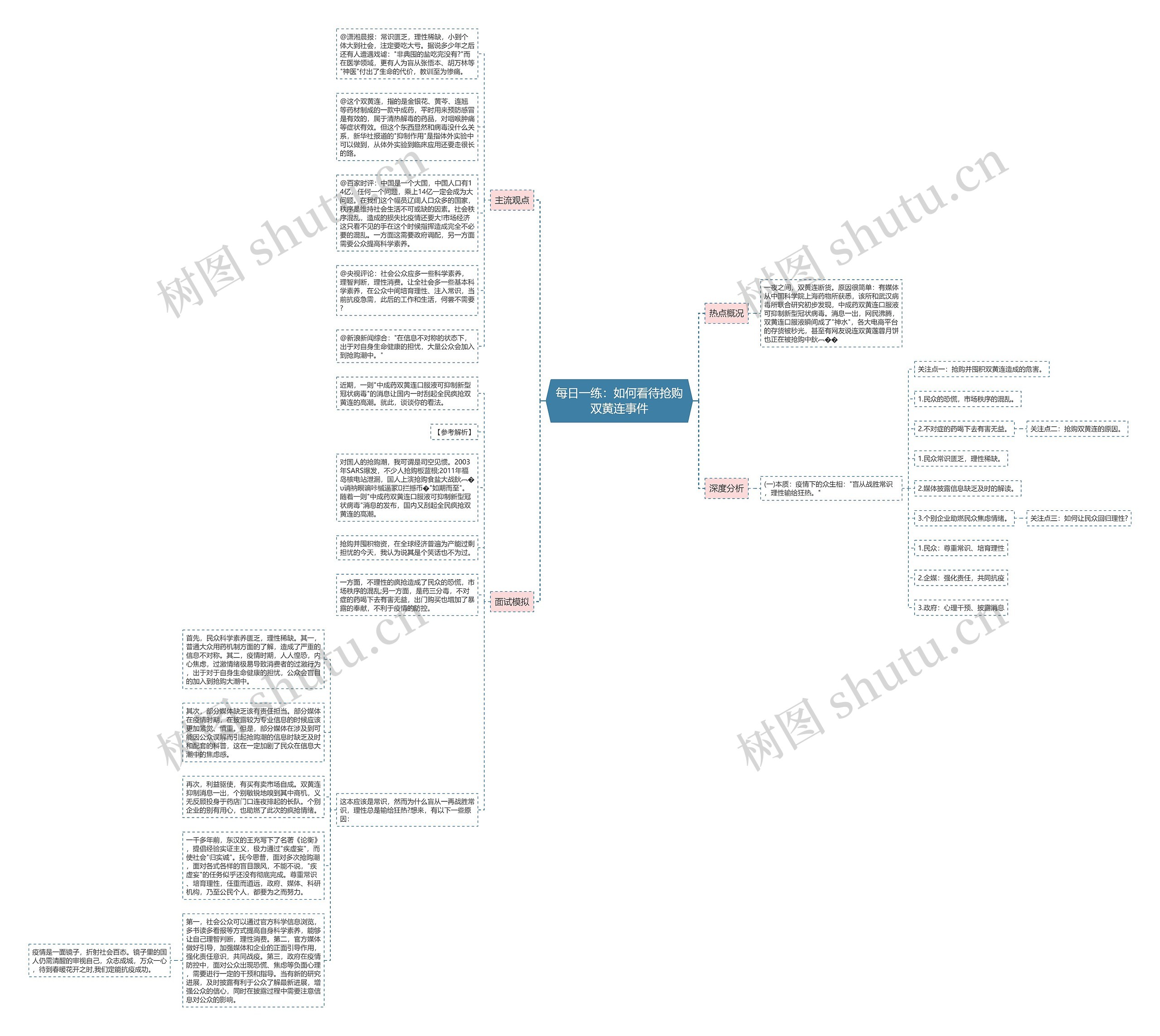 每日一练：如何看待抢购双黄连事件思维导图