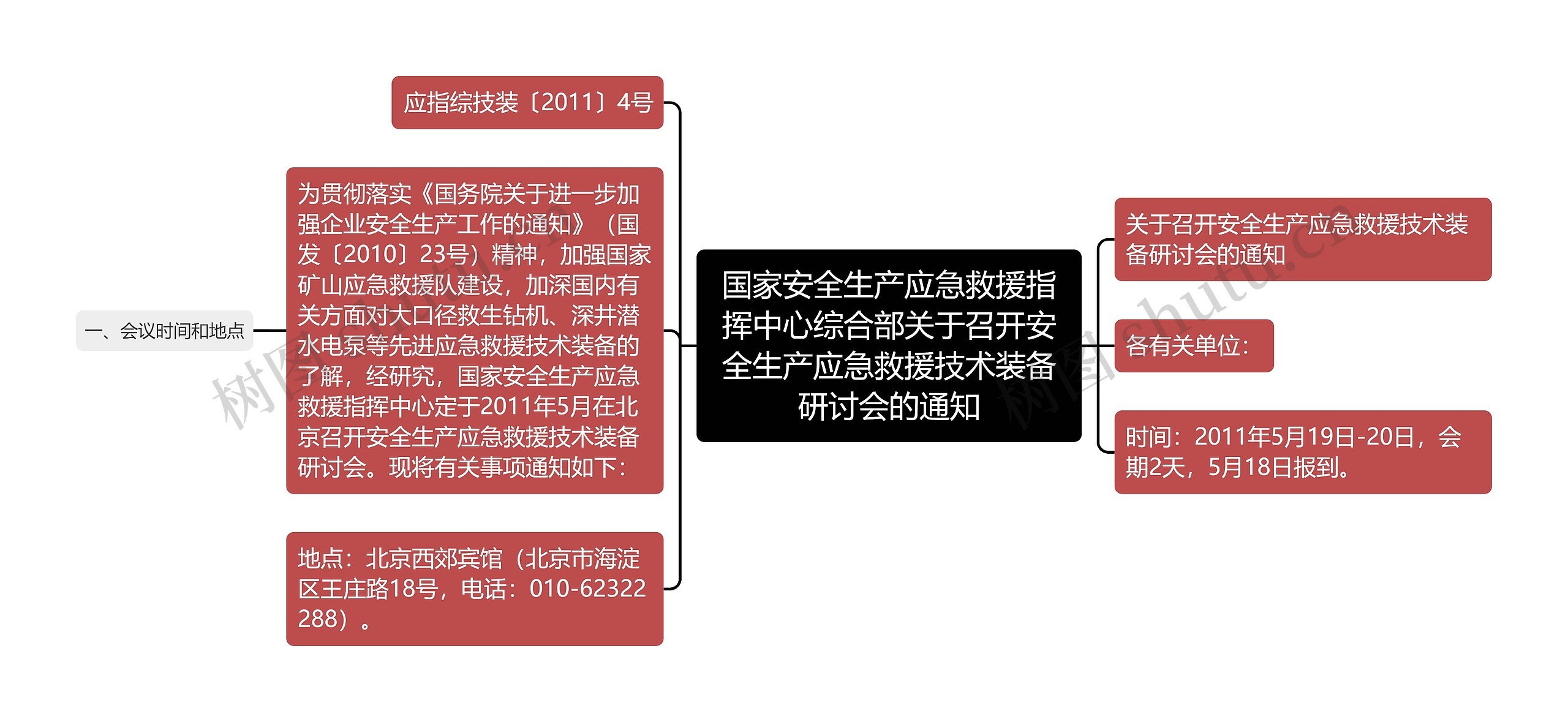 国家安全生产应急救援指挥中心综合部关于召开安全生产应急救援技术装备研讨会的通知思维导图