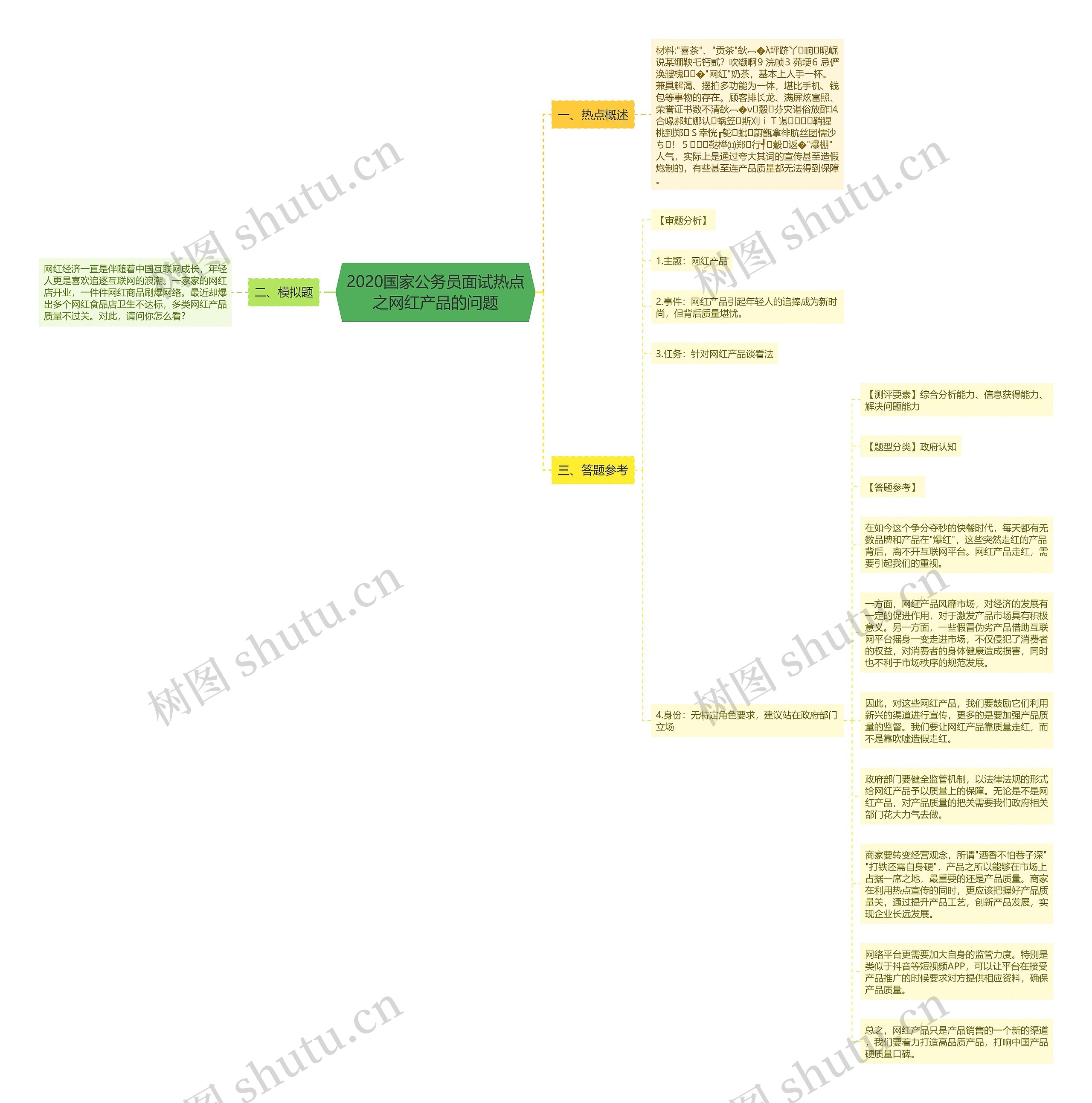 2020国家公务员面试热点之网红产品的问题思维导图