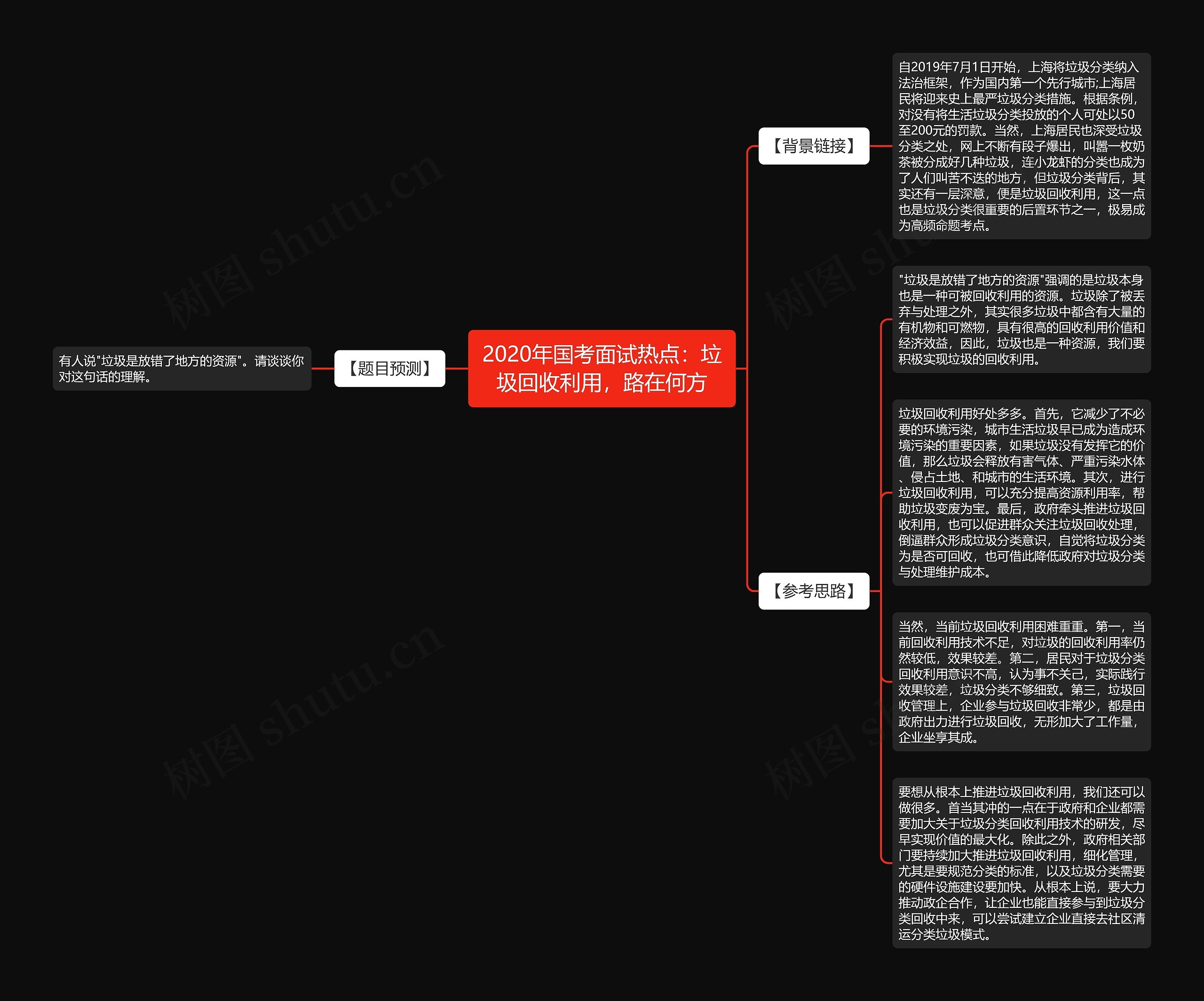 2020年国考面试热点：垃圾回收利用，路在何方思维导图