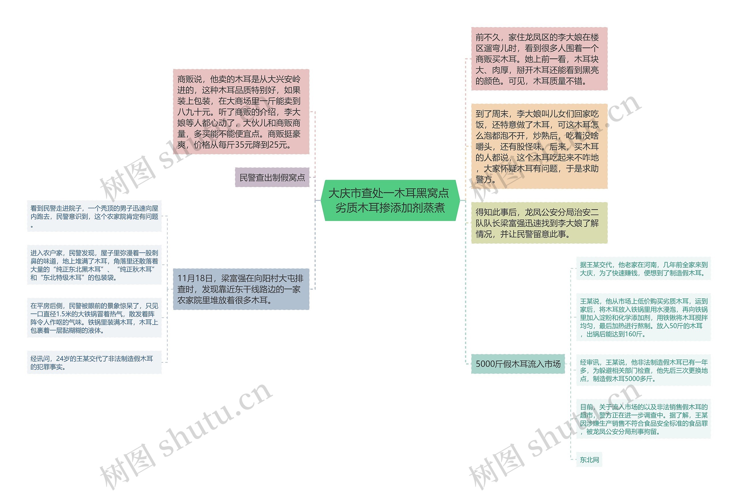大庆市查处一木耳黑窝点 劣质木耳掺添加剂蒸煮
