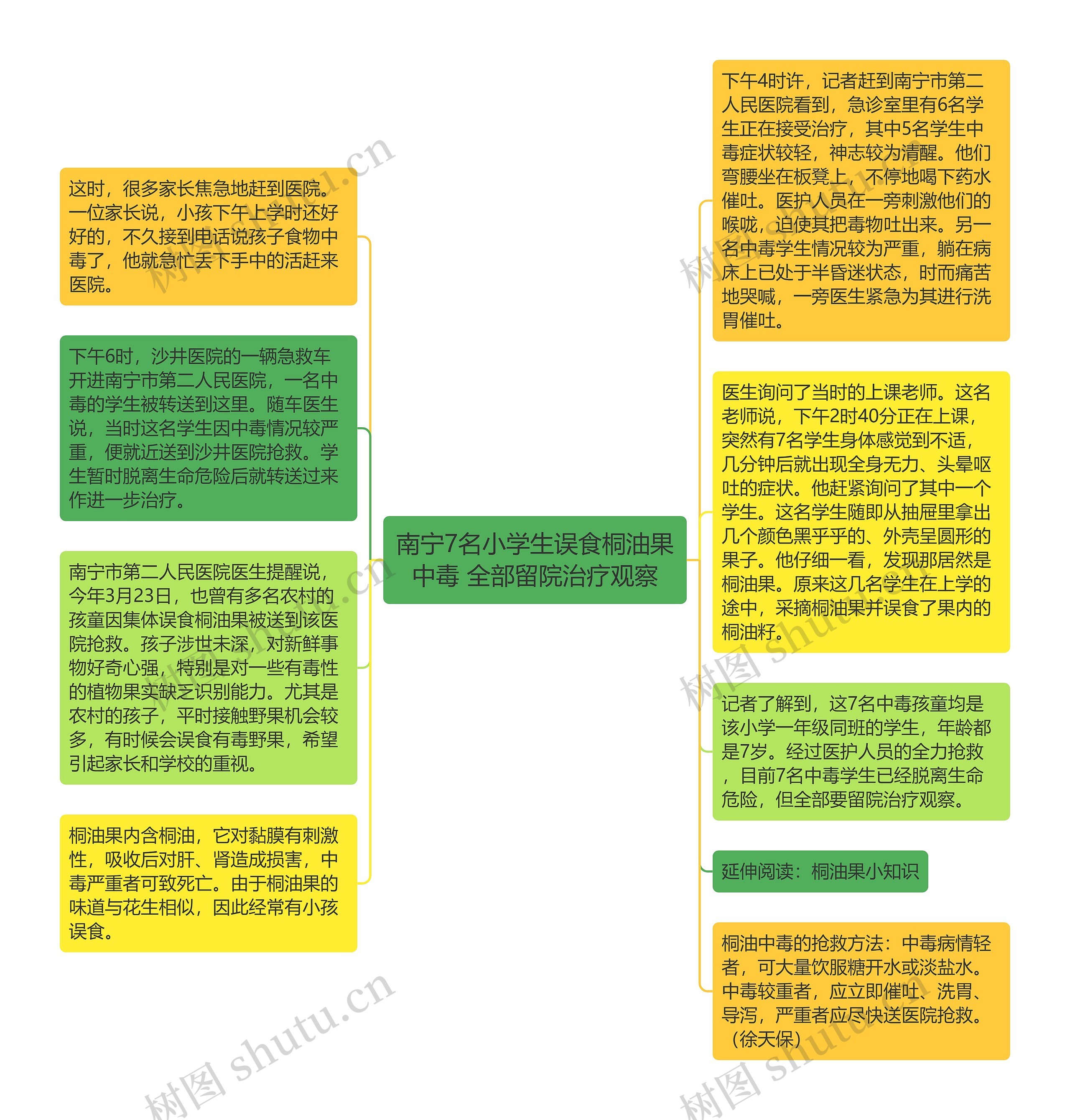 南宁7名小学生误食桐油果中毒 全部留院治疗观察思维导图高清图 南宁7名小学生误食桐油果中毒 全部留院治疗观察思维导图