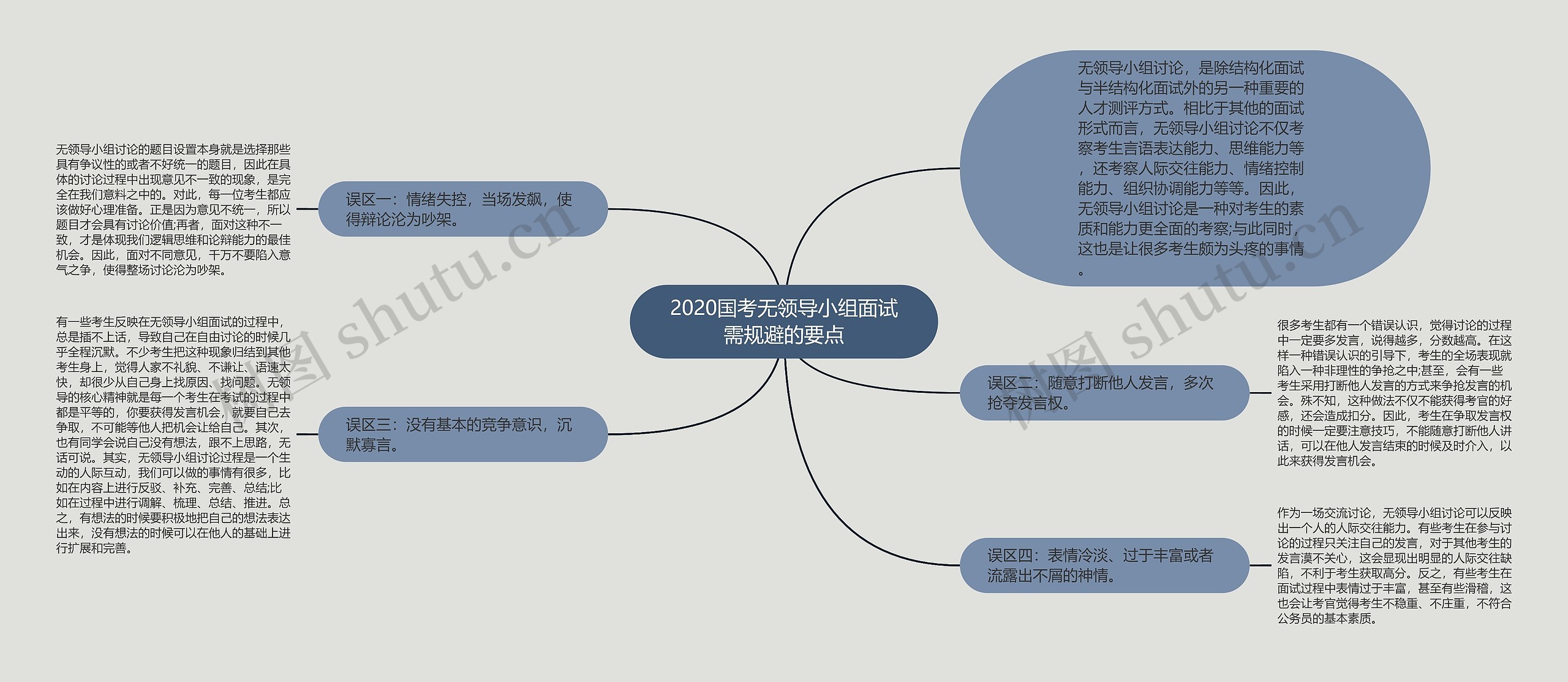 2020国考无领导小组面试需规避的要点思维导图