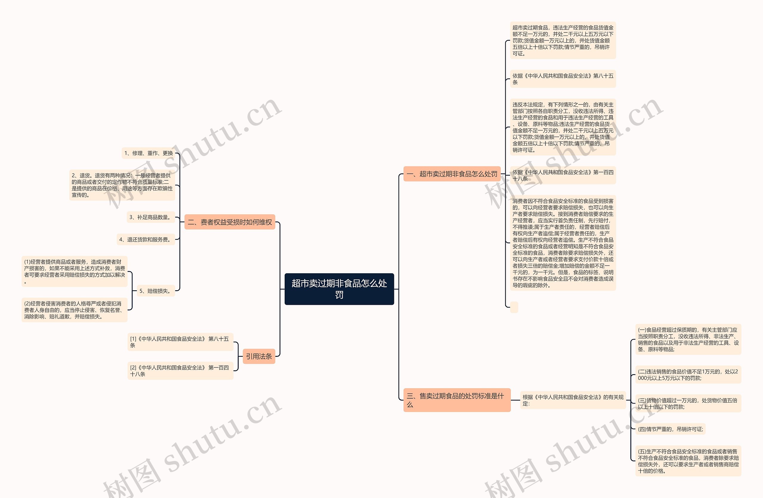 超市卖过期非食品怎么处罚思维导图