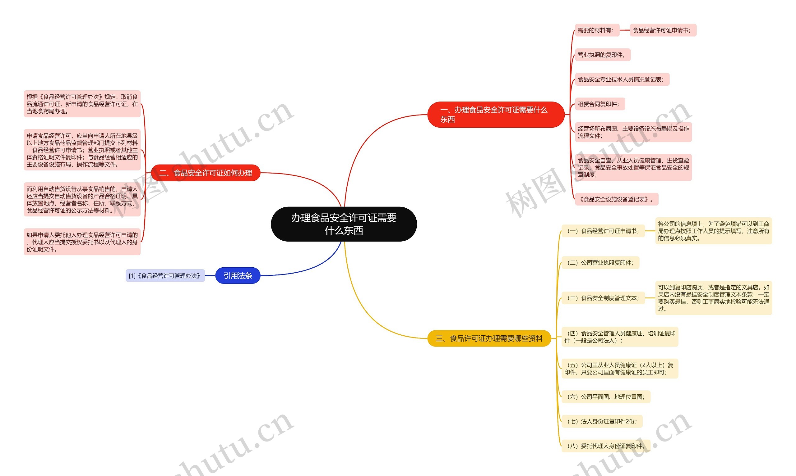 办理食品安全许可证需要什么东西思维导图