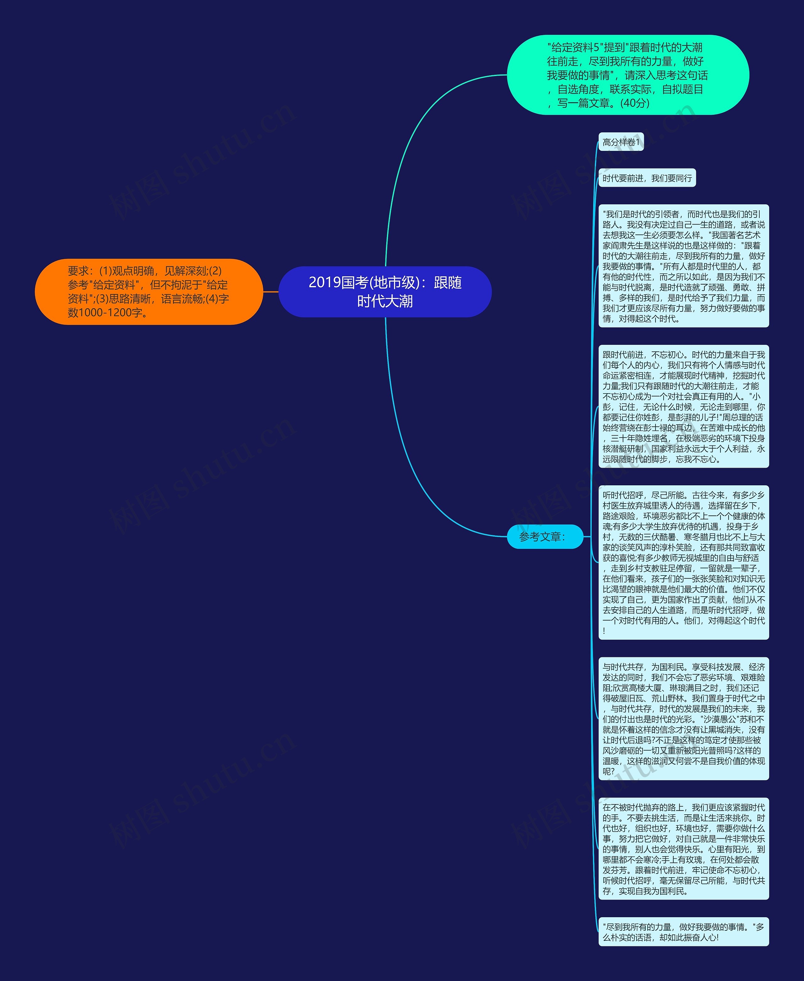 2019国考(地市级)：跟随时代大潮思维导图