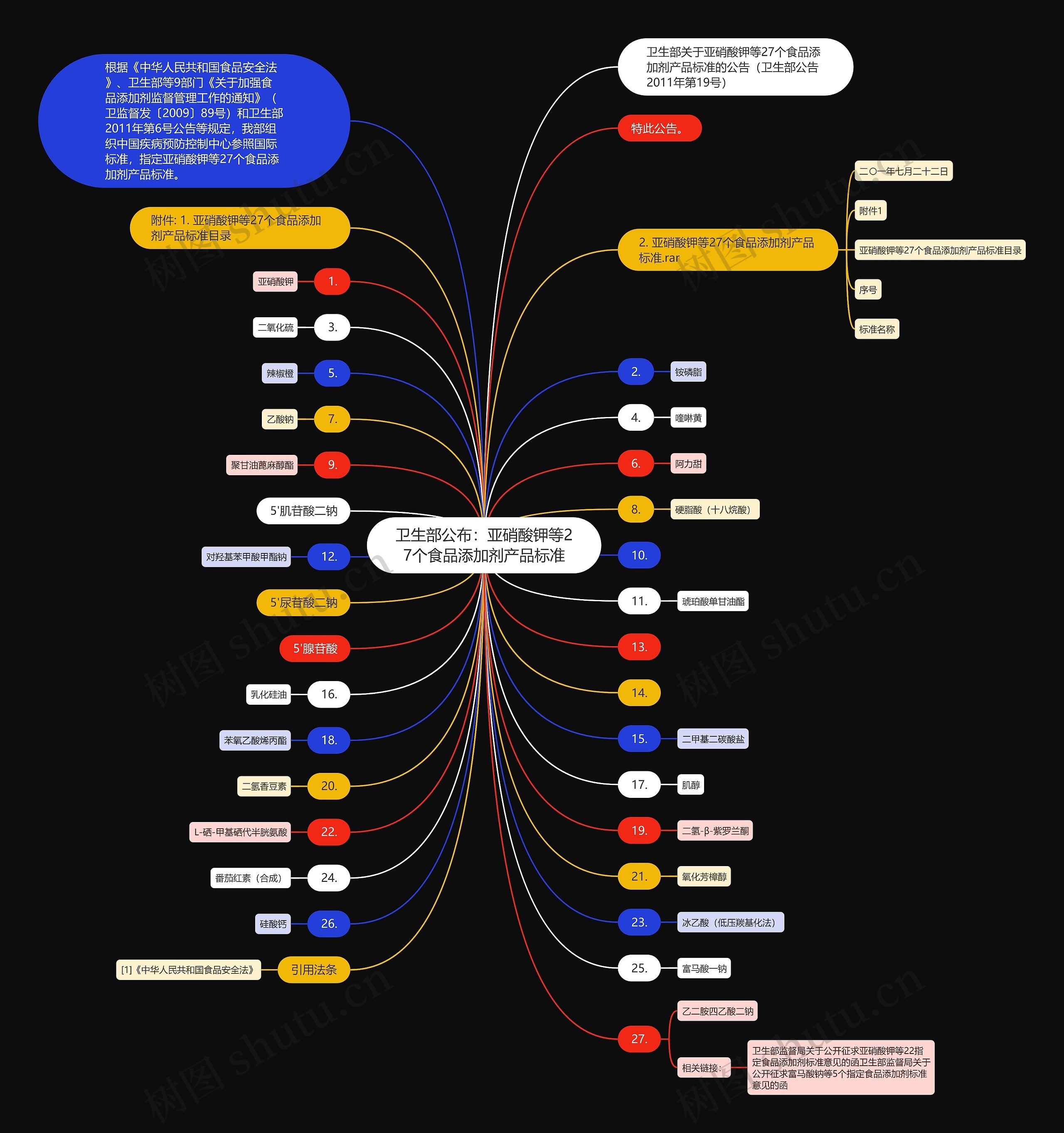 卫生部公布：亚硝酸钾等27个食品添加剂产品标准思维导图