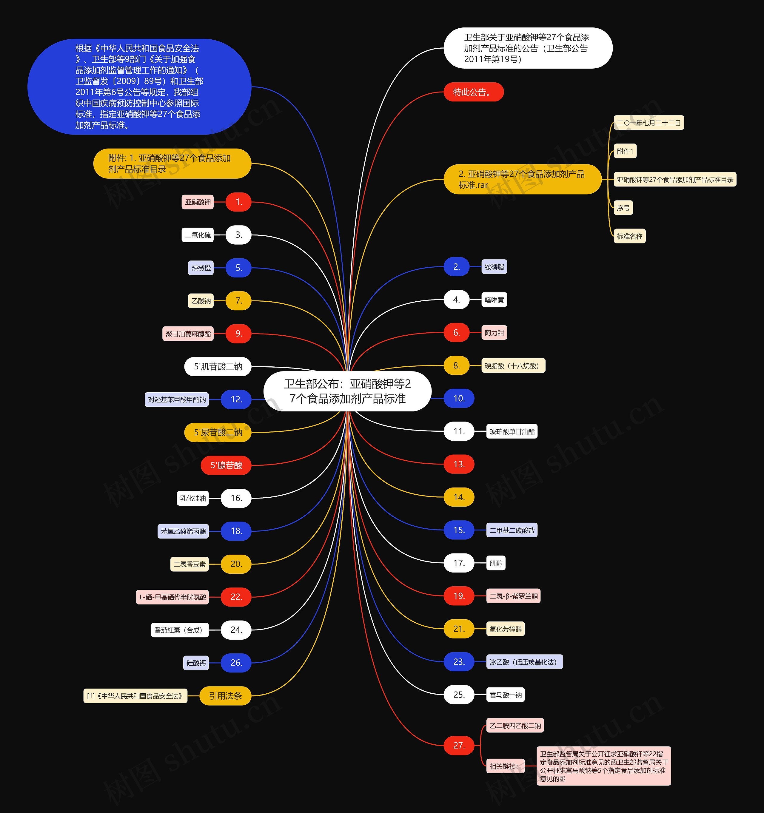 卫生部公布:亚硝酸钾等27个食品添加剂产品标准 卫生部公布:亚硝酸钾等27个食品添加剂产品标准
