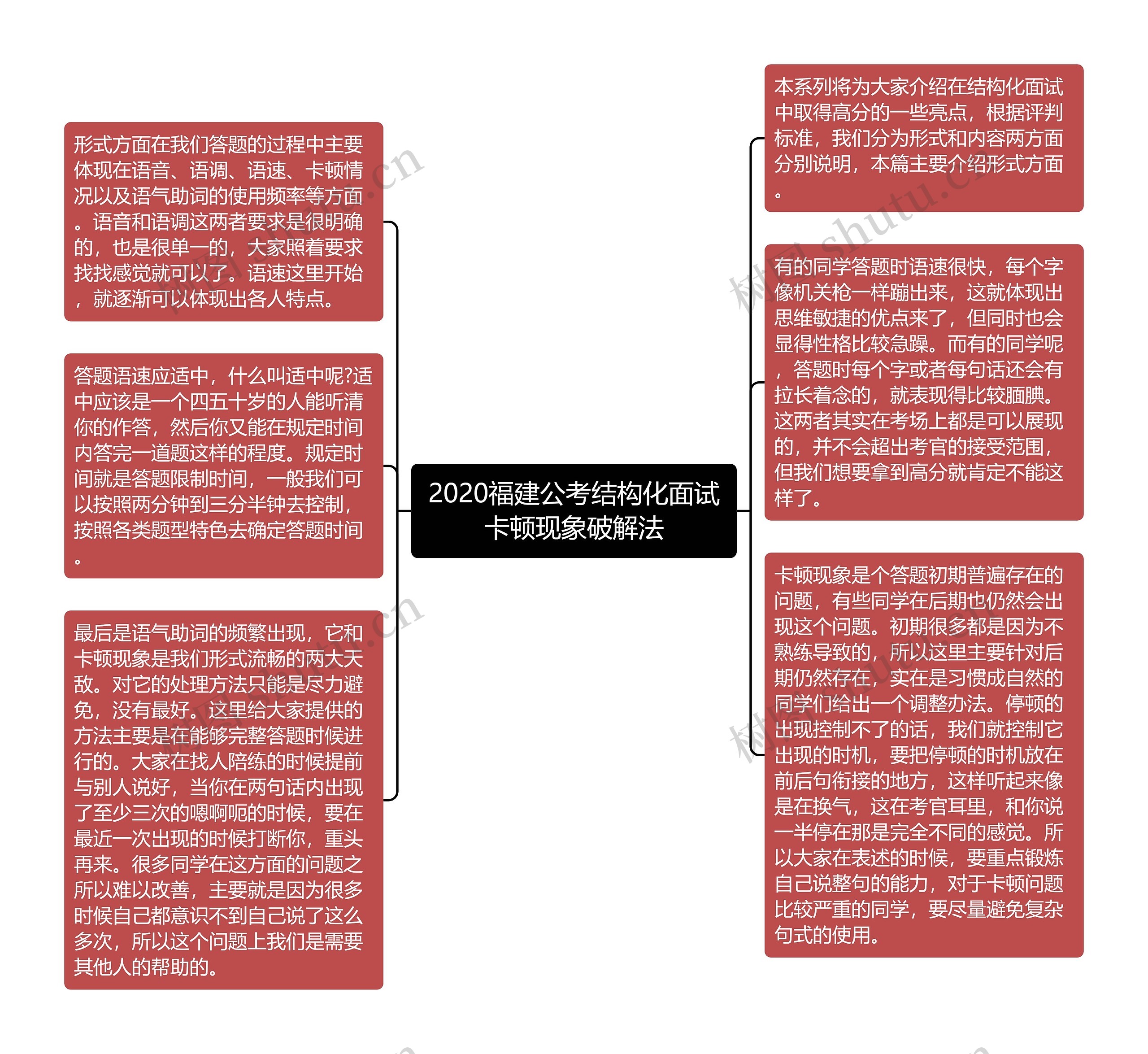 2020福建公考结构化面试卡顿现象破解法思维导图