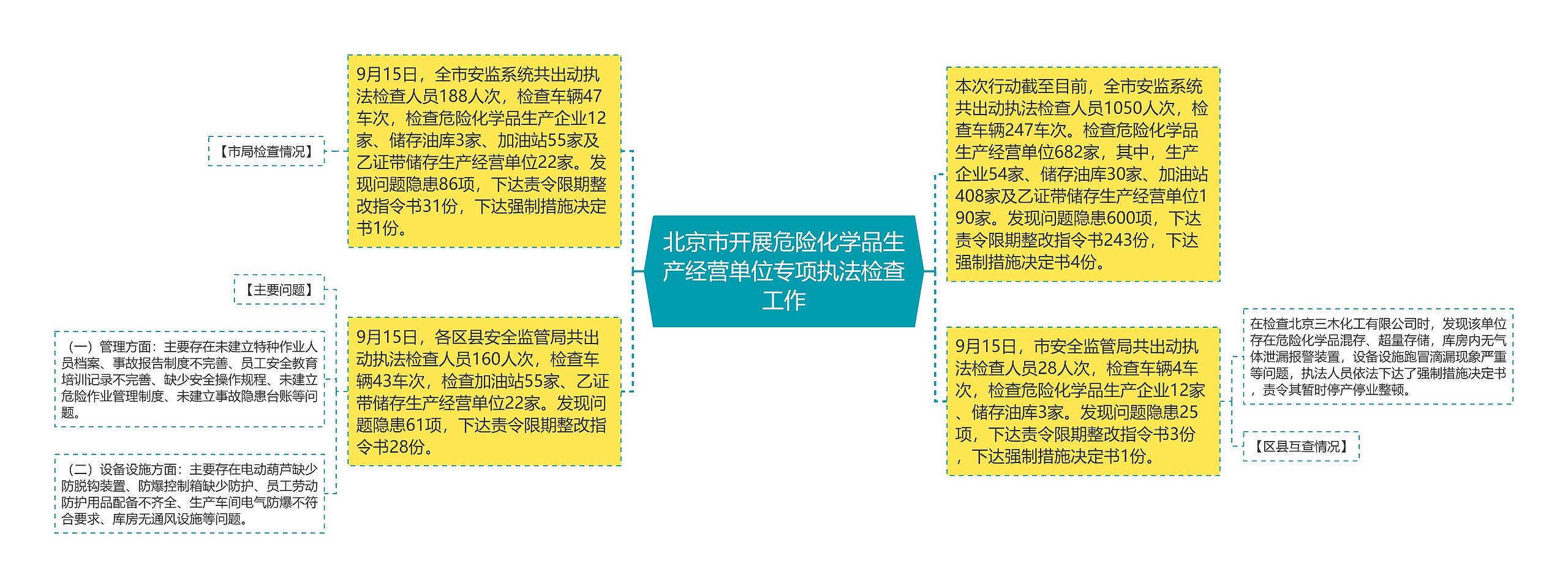 北京市开展危险化学品生产经营单位专项执法检查工作思维导图