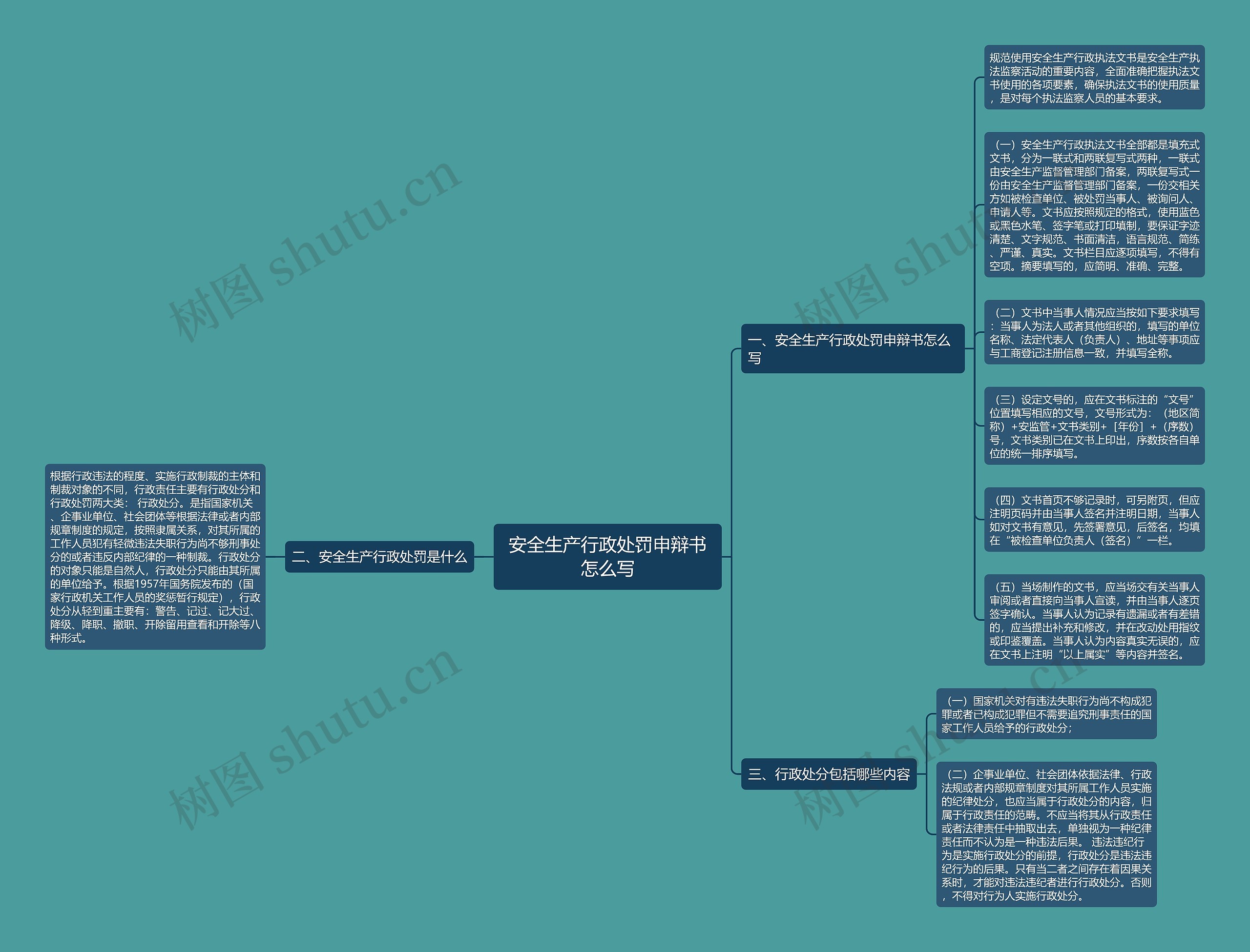安全生产行政处罚申辩书怎么写思维导图