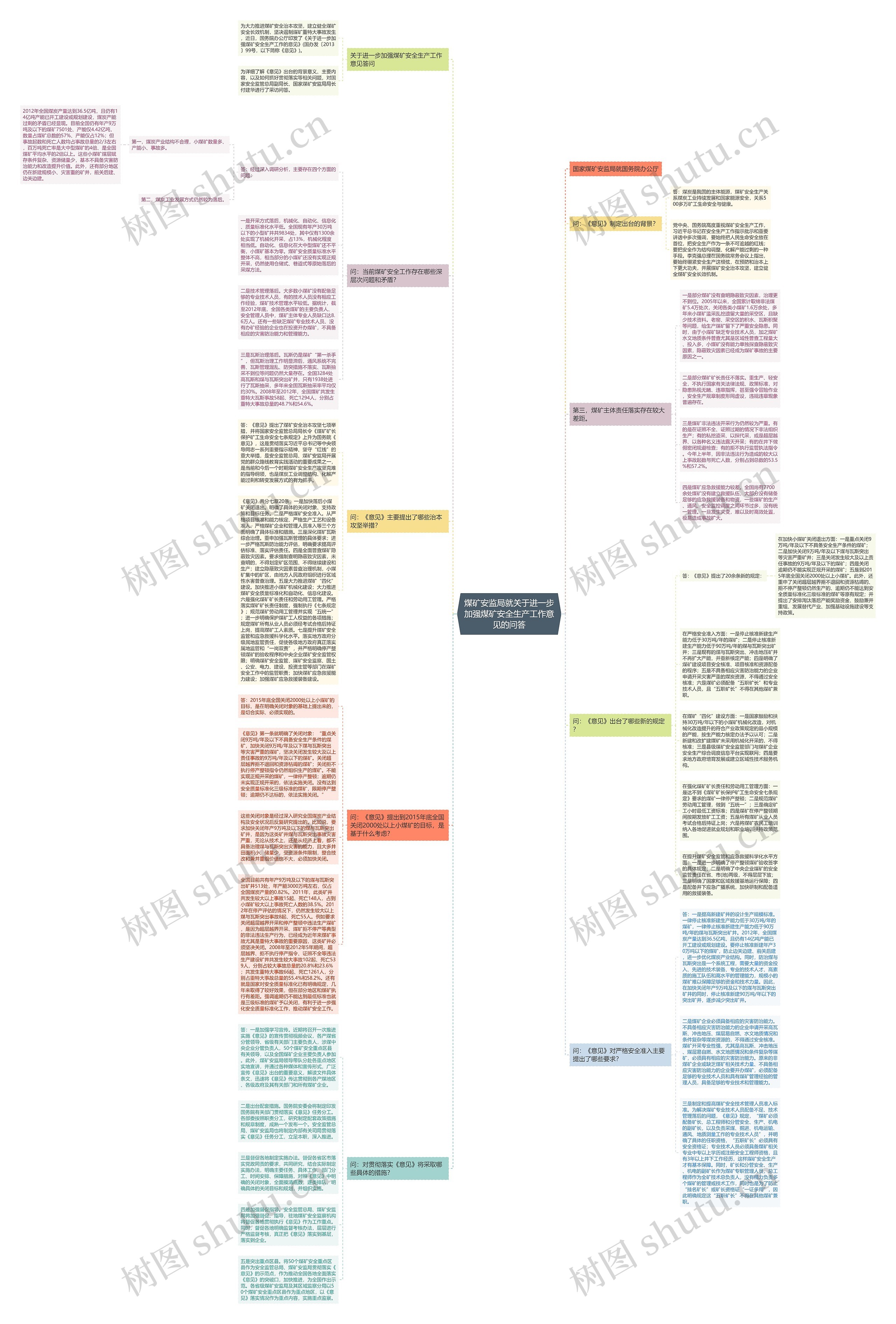 煤矿安监局就关于进一步加强煤矿安全生产工作意见的问答思维导图