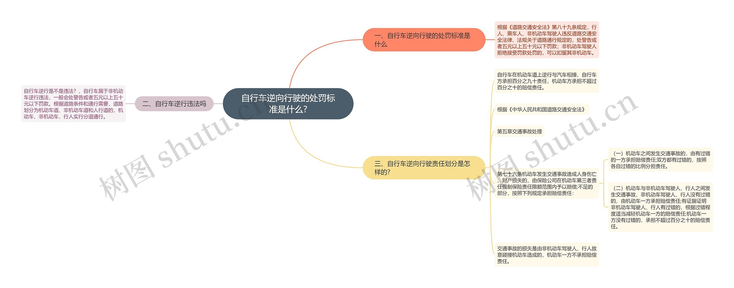 自行车逆向行驶的处罚标准是什么?思维导图