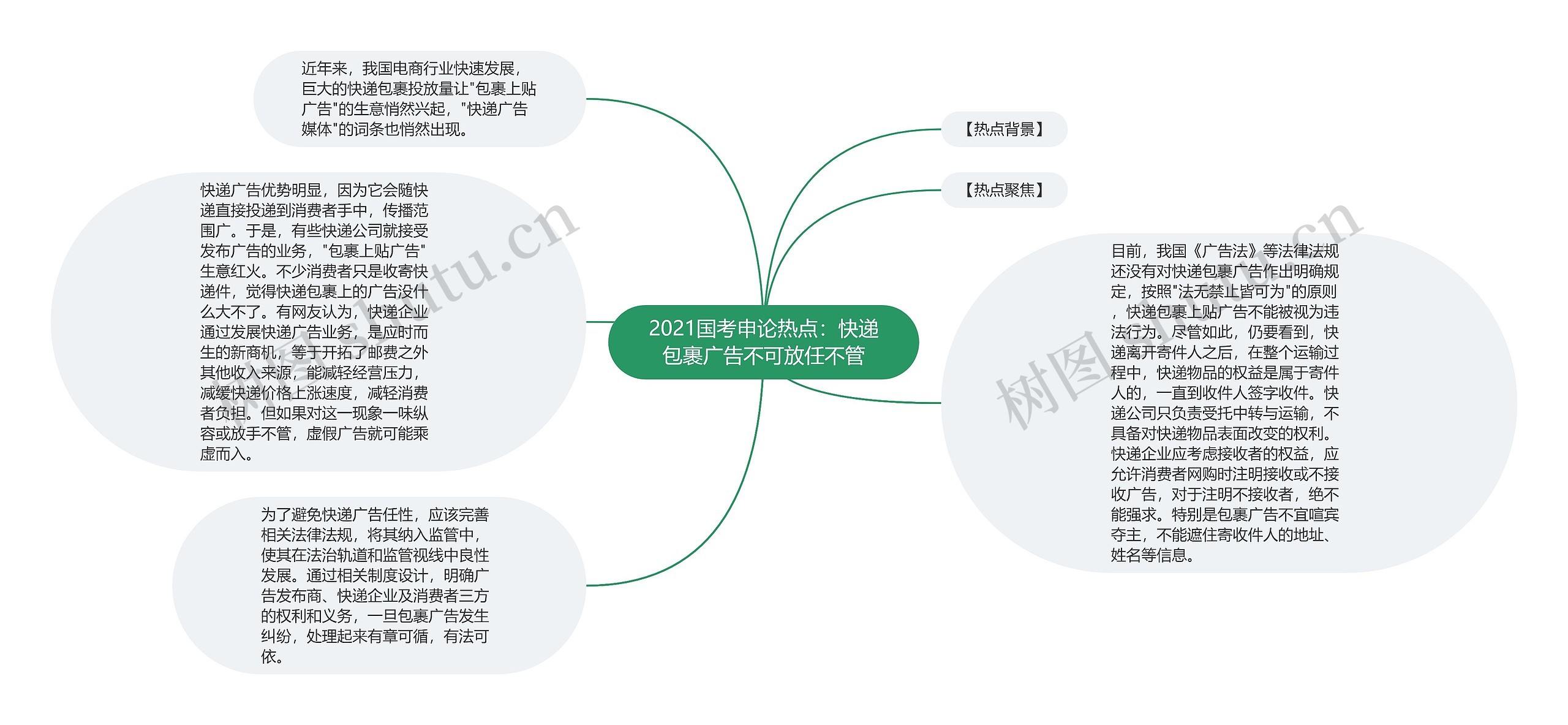 2021国考申论热点：快递包裹广告不可放任不管思维导图