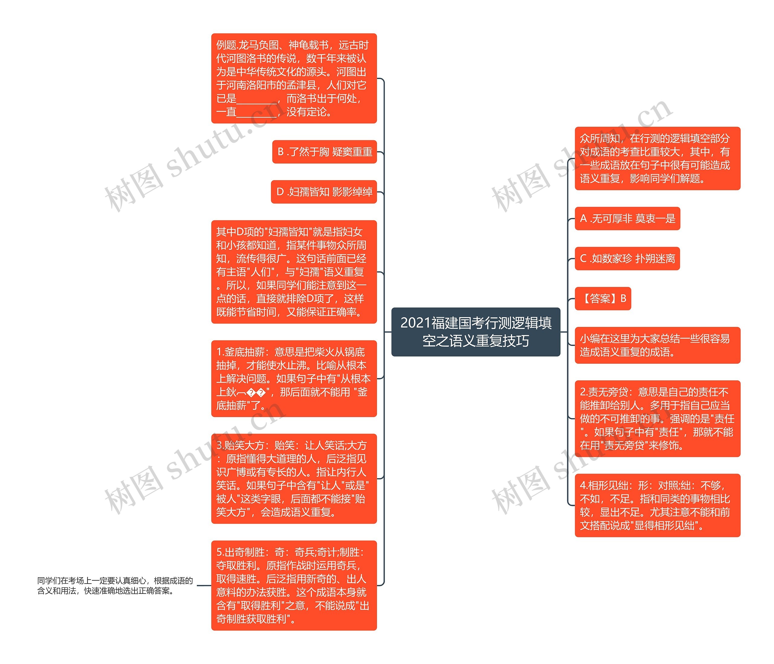 2021福建国考行测逻辑填空之语义重复技巧思维导图