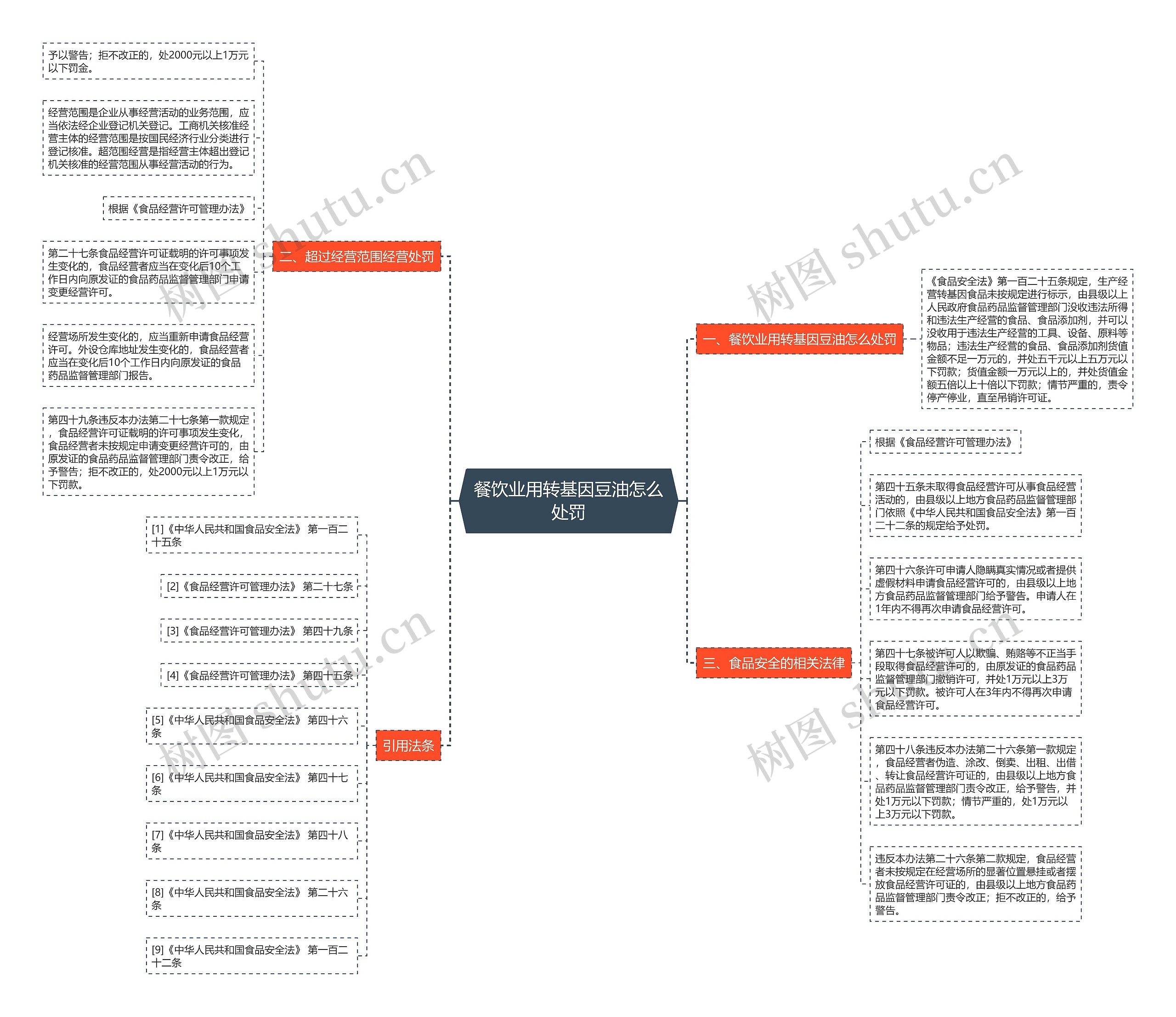 餐饮业用转基因豆油怎么处罚 餐饮业用转基因豆油怎么处罚