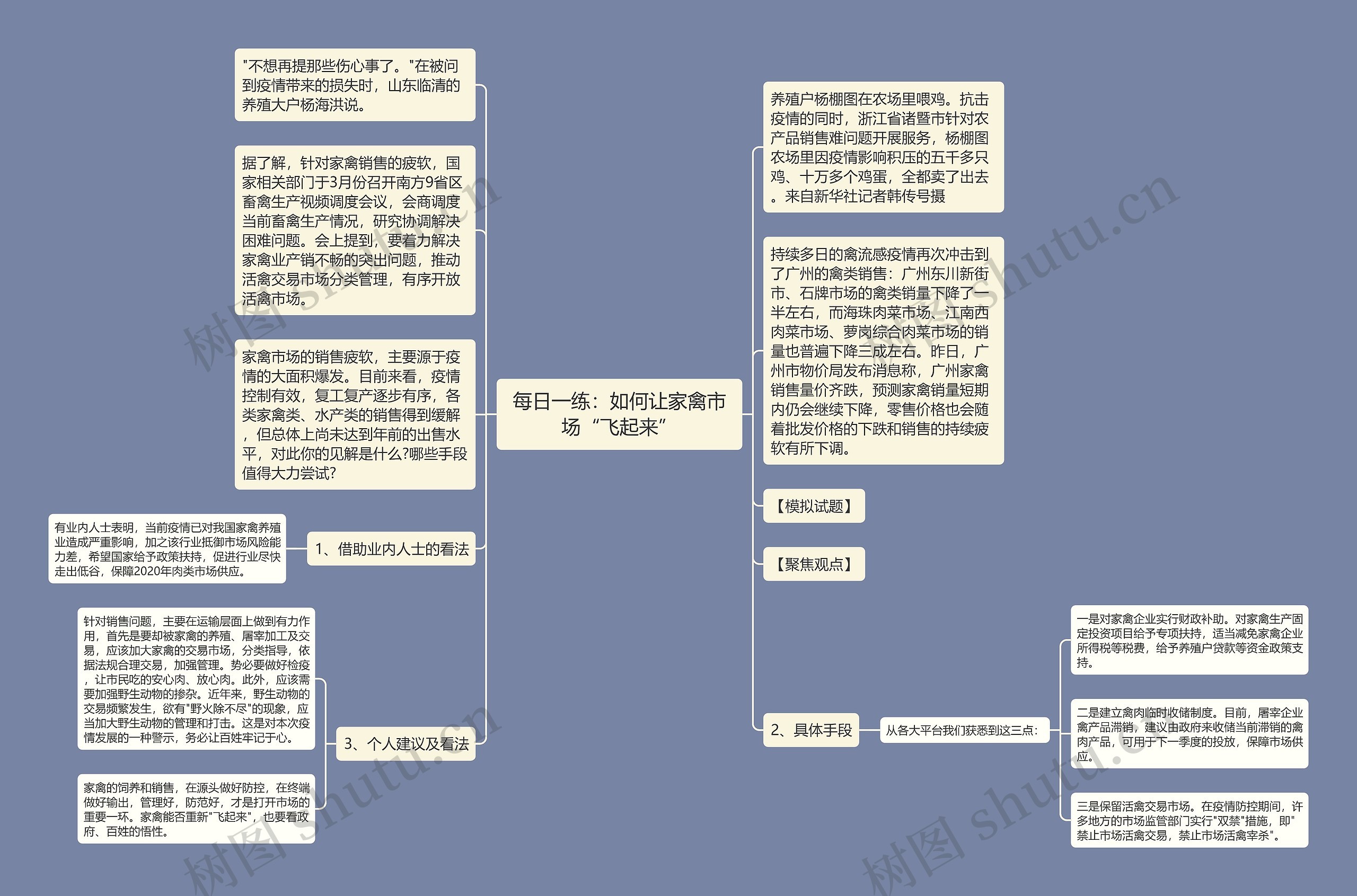 每日一练：如何让家禽市场“飞起来”思维导图