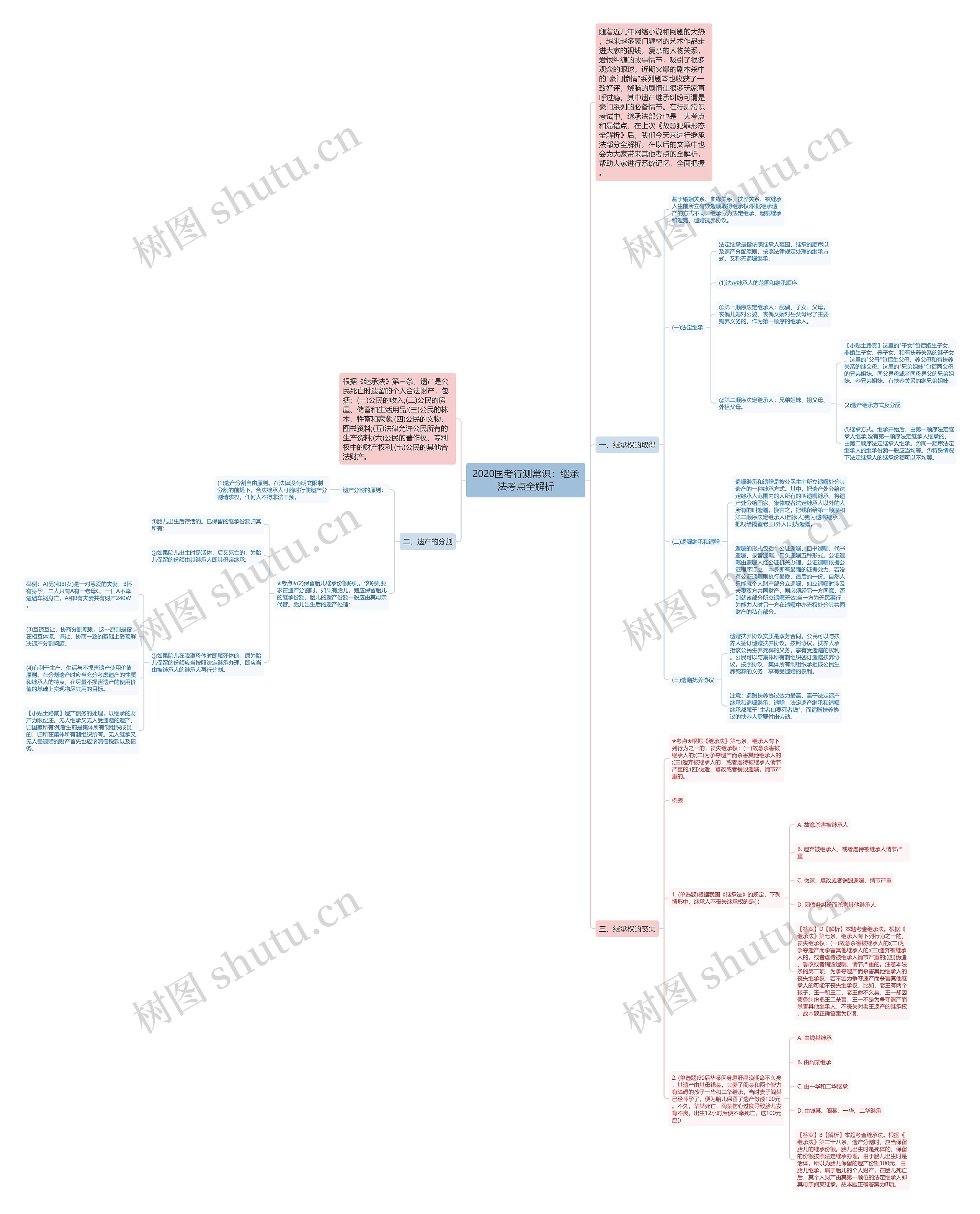 2020国考行测常识：继承法考点全解析思维导图