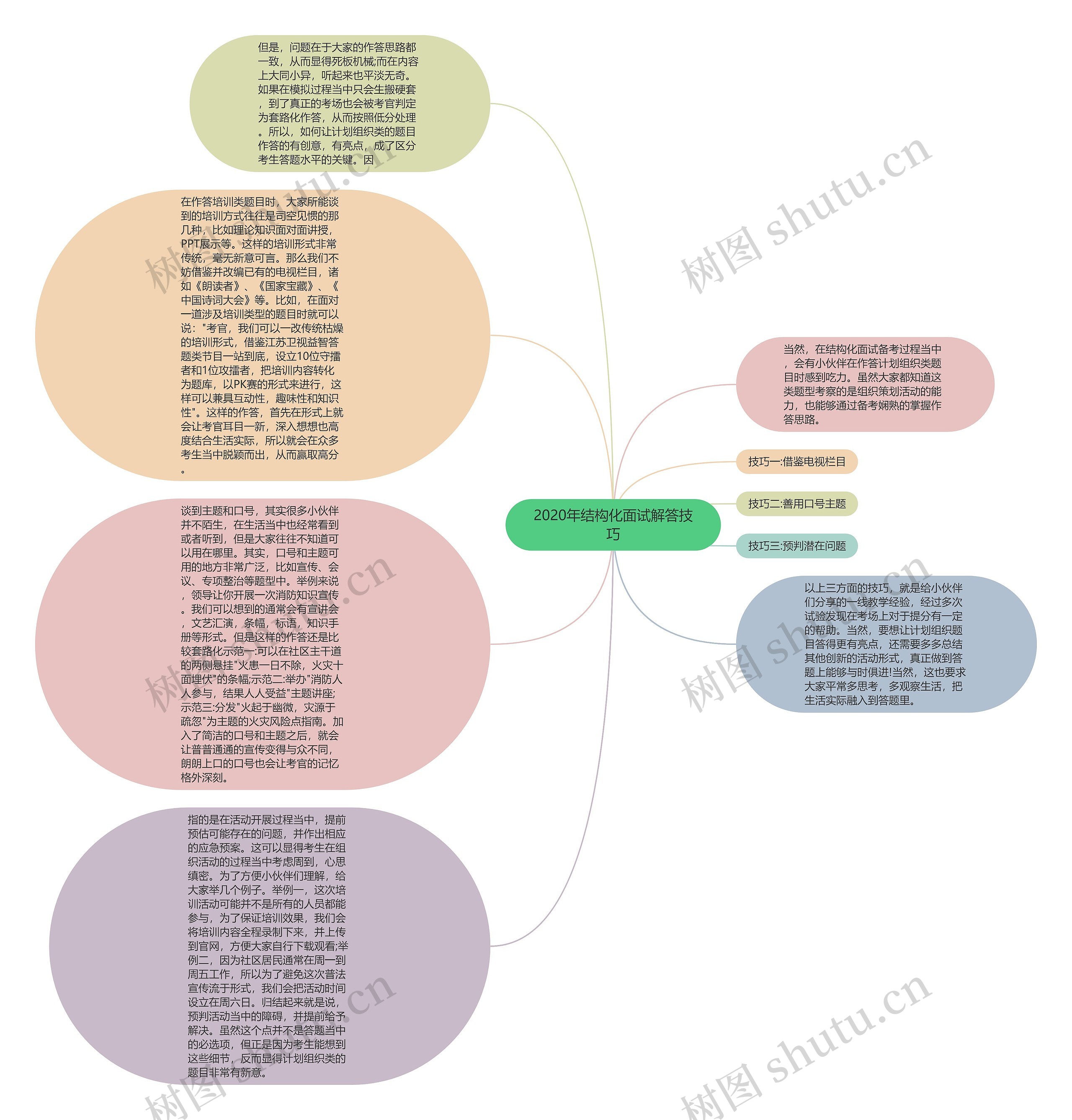 2020年结构化面试解答技巧思维导图
