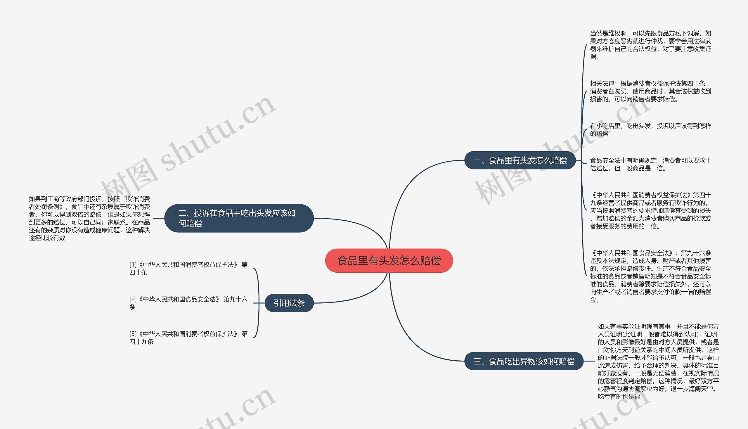 食品里有头发怎么赔偿思维导图