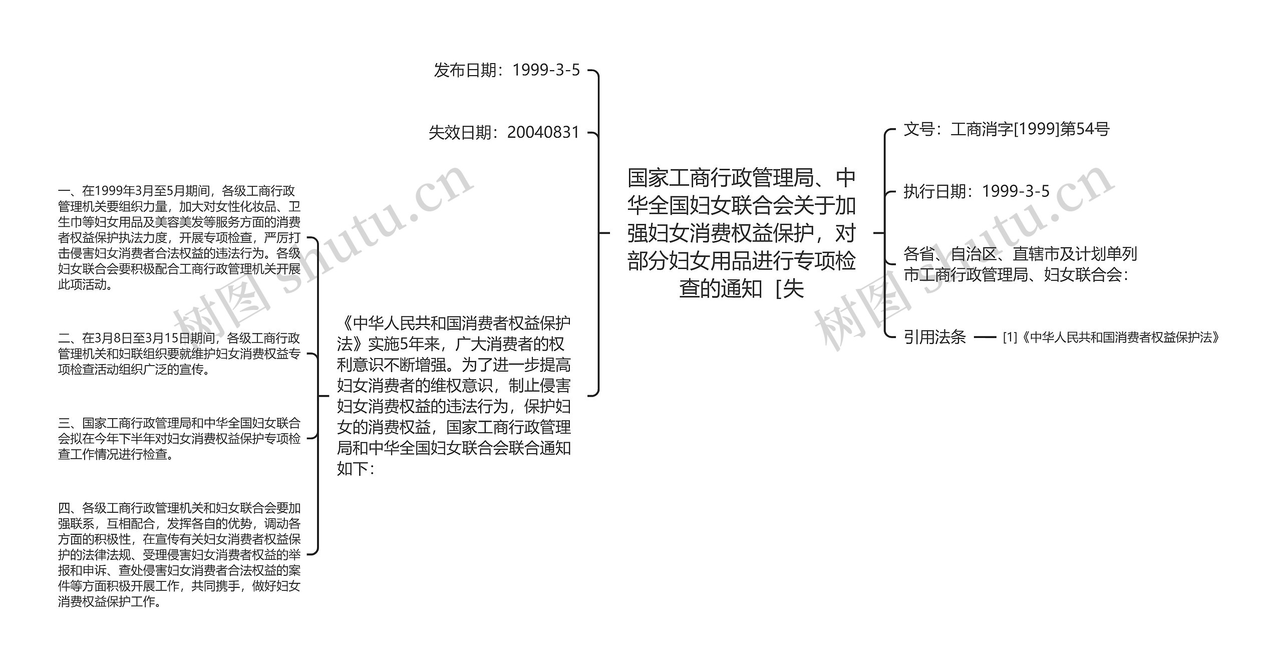 国家工商行政管理局、中华全国妇女联合会关于加强妇女消费权益保护，对部分妇女用品进行专项检查的通知［失