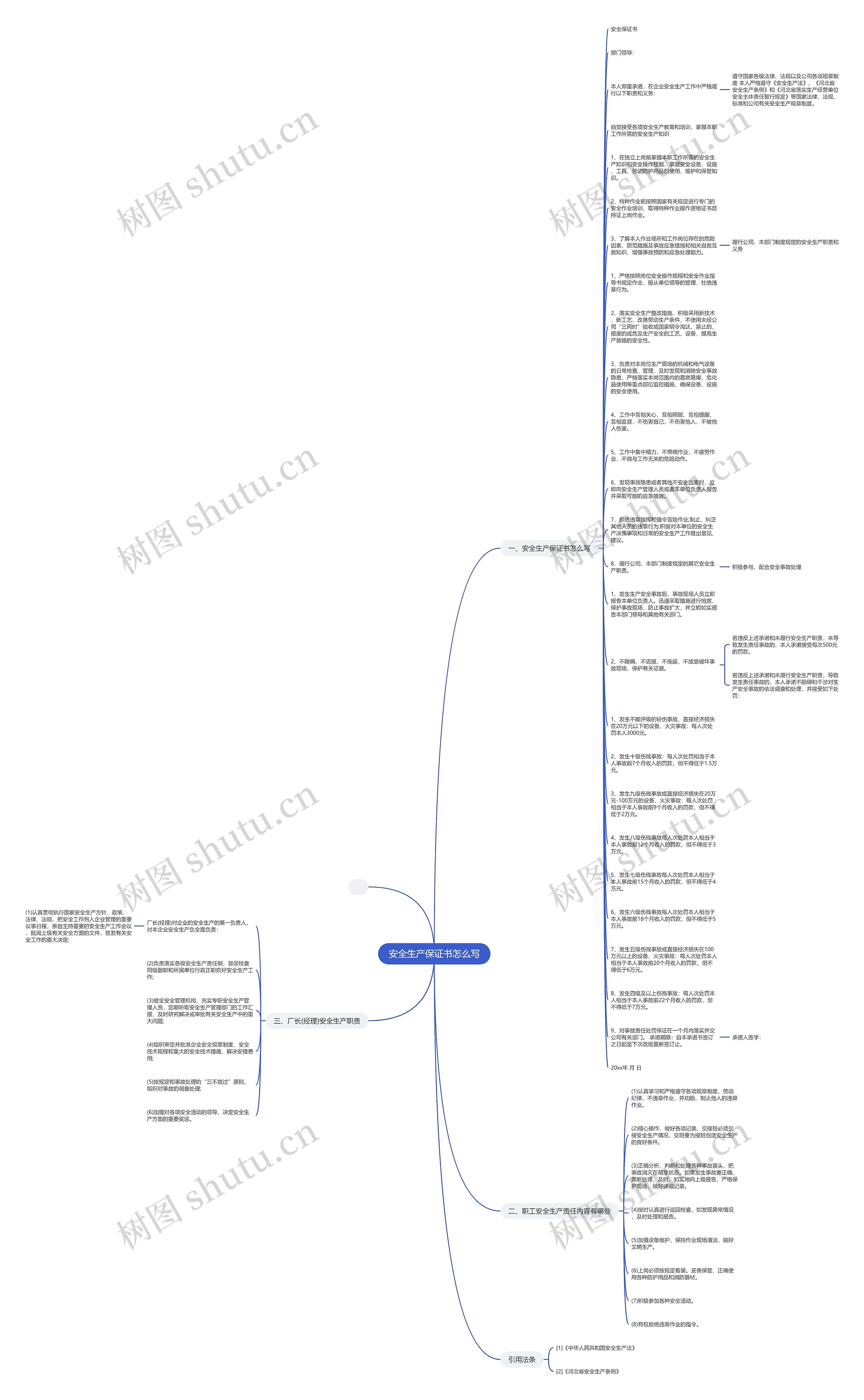 安全生产保证书怎么写思维导图