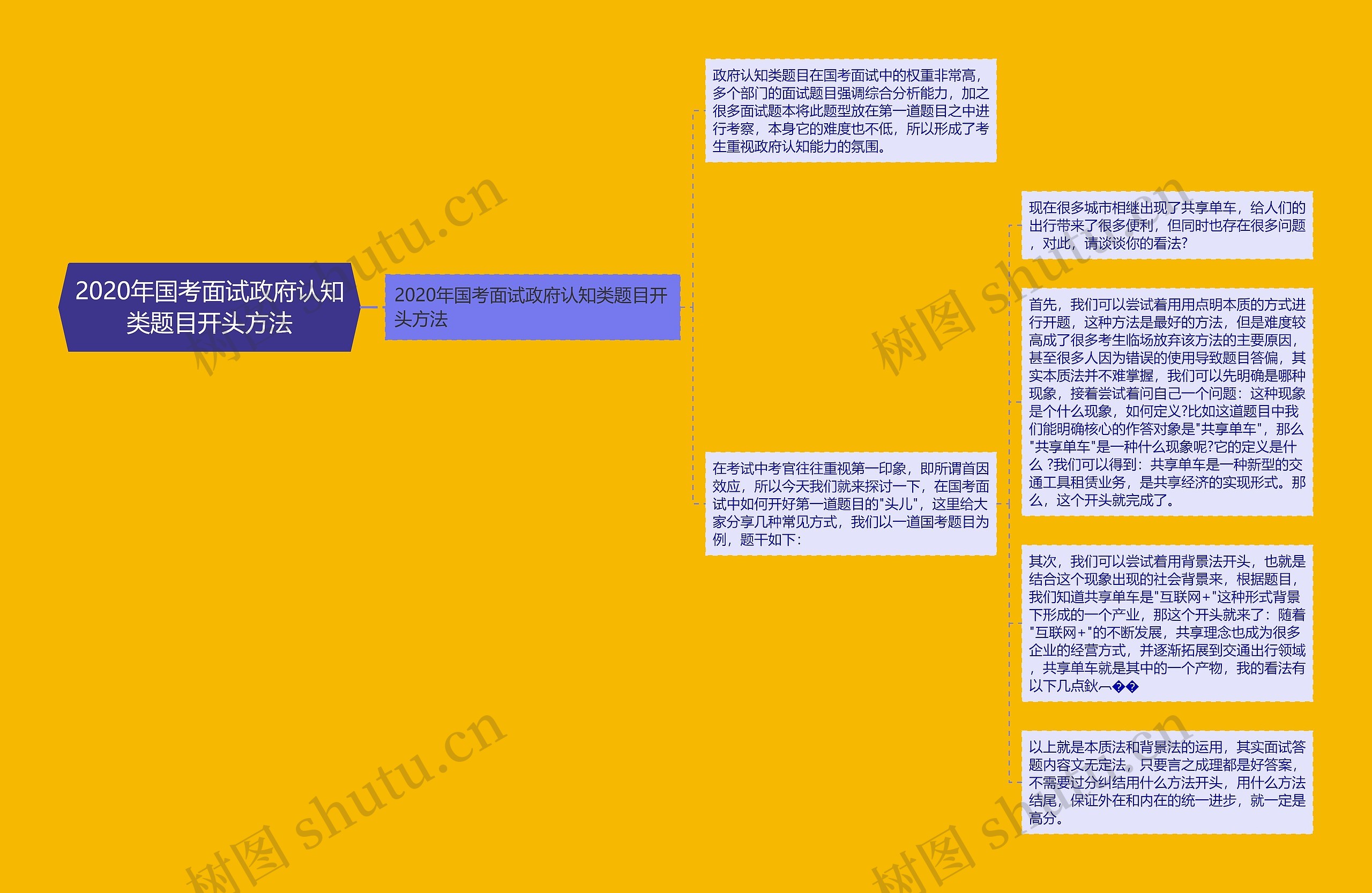 2020年国考面试政府认知类题目开头方法思维导图