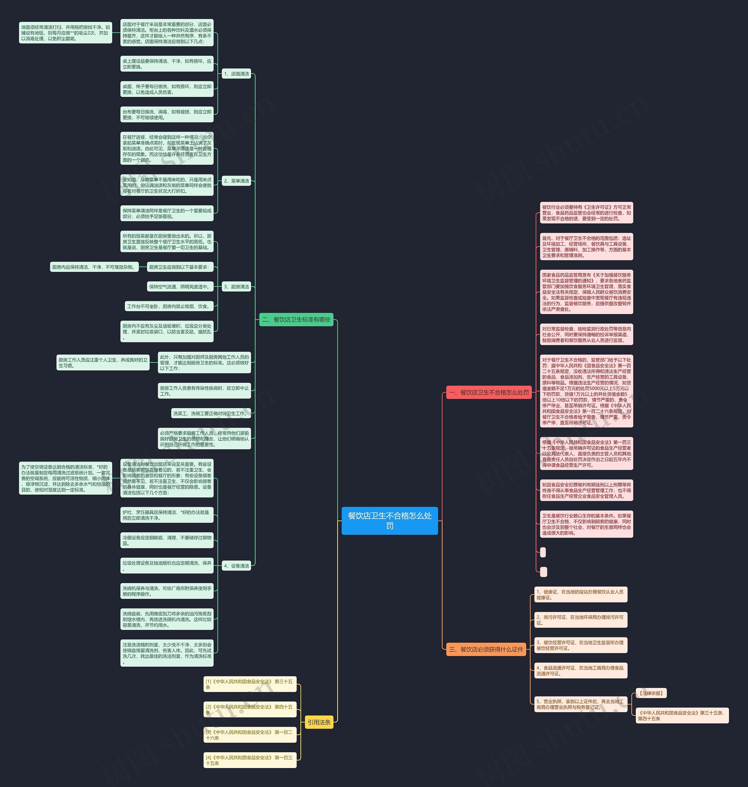 餐饮店卫生不合格怎么处罚思维导图